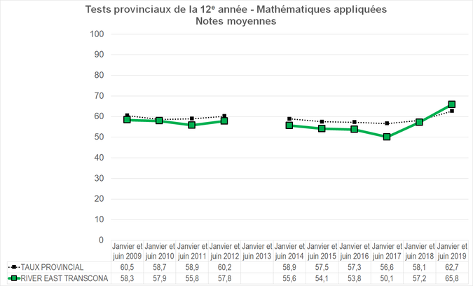 Graphique - Division scolaire River East Transcona - Notes Moyennes des tests provinciaux de la 12e année - Mathématiques appliquées