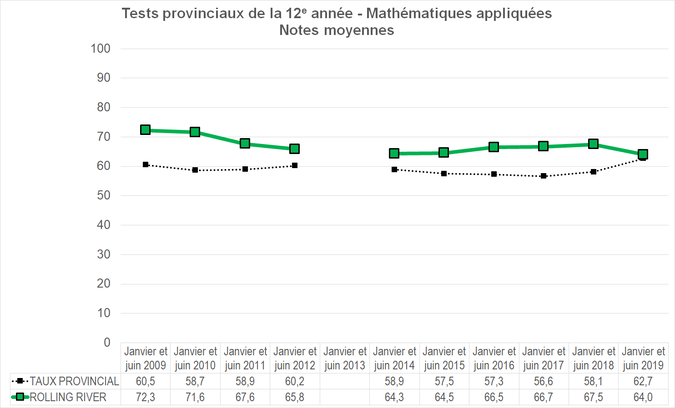 Graphique - Division scolaire Rolling River - Notes Moyennes des tests provinciaux de la 12e année - Mathématiques appliquées