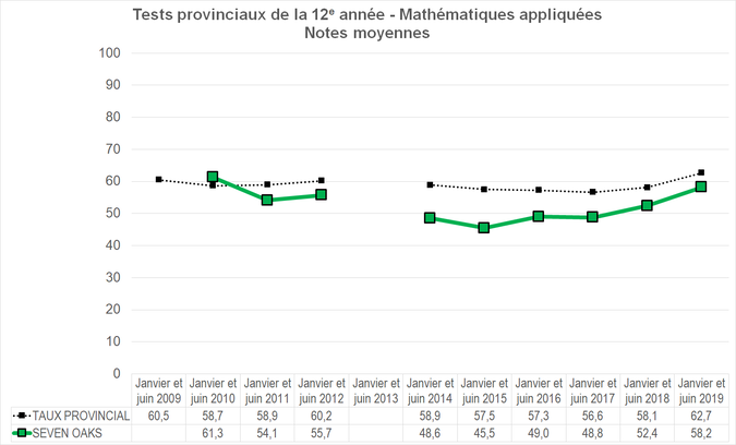 Graphique - Division scolaire Seven Oaks - Notes Moyennes des tests provinciaux de la 12e année - Mathématiques appliquées