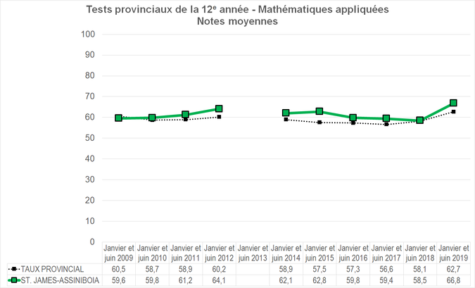 Graphique - Division scolaire St. James - Notes Moyennes des tests provinciaux de la 12e année - Mathématiques appliquées