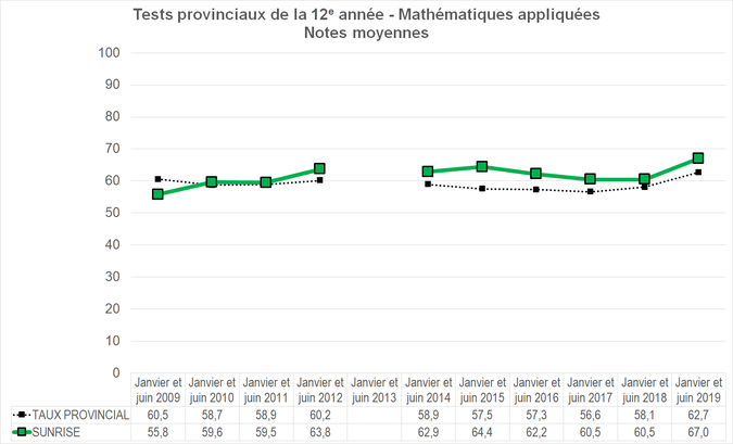 Graphique - Division scolaire Sunrise - Notes Moyennes des tests provinciaux de la 12e année - Mathématiques appliquées