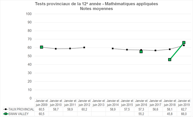 Graphique - Division scolaire Swan Valley - Notes Moyennes des tests provinciaux de la 12e année - Mathématiques appliquées