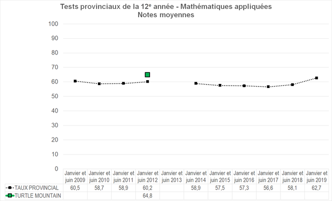 Graphique - Division scolaire Turtle Mountain - Notes Moyennes des tests provinciaux de la 12e année - Mathématiques appliquées