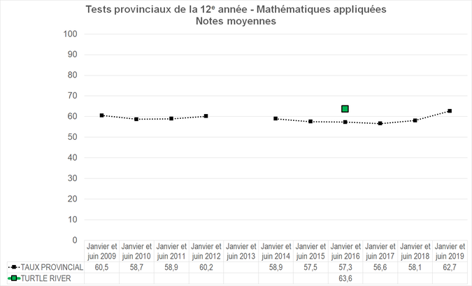 Graphique - Division scolaire Turtle River - Notes Moyennes des tests provinciaux de la 12e année - Mathématiques appliquées