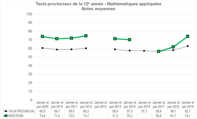 Graphique - Division scolaire Western - Notes Moyennes des tests provinciaux de la 12e année - Mathématiques appliquées