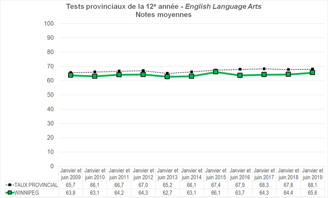 Graphique - Division scolaire Winnipeg - Notes Moyennes des tests provinciaux de la 12e année - English Language Arts