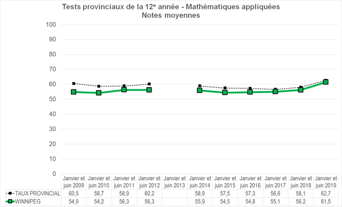 Graphique - Division scolaire Winnipeg - Notes Moyennes des tests provinciaux de la 12e année - Mathématiques appliquées