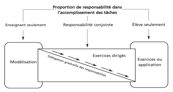 Diagramme expliquant le modèle de délégation graduelle des responsabilités