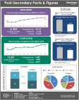 Post-Secondary Facts and Figures