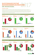 Questionnaire destiné aux enseignants autochtones du Manitoba 2017