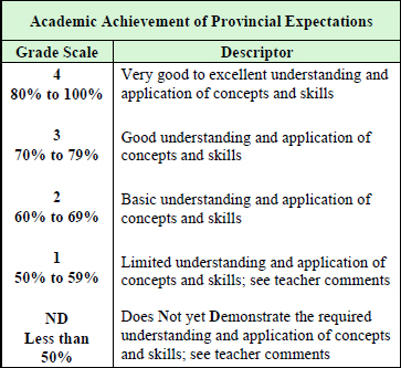 Academic Achievement of Provincial Expectations Chart