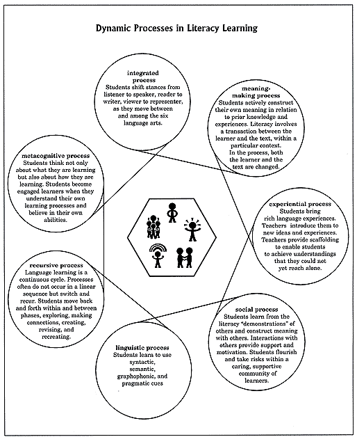 Dynamic processes in Literacy Learning