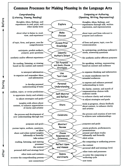 Chart B