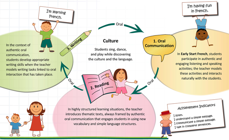 This image represents the balanced literacy approach for Early Start French.