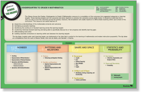 Glance Across the Grades: Kindergarden to Grade 9 Mathematics