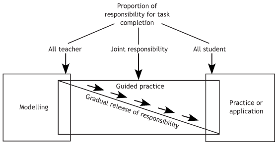 Model of Explicit Instruction