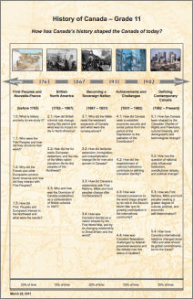 Social Studies: Grade 11 History of Canada Framework Chart