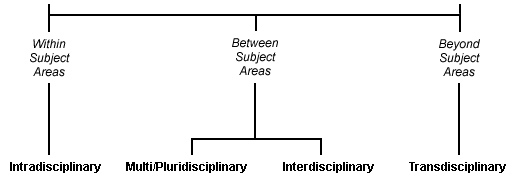 Curricular Connections Continuum