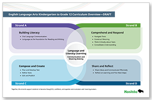 English Language Arts Kindergarten to Grade 12 Curriculum Overview