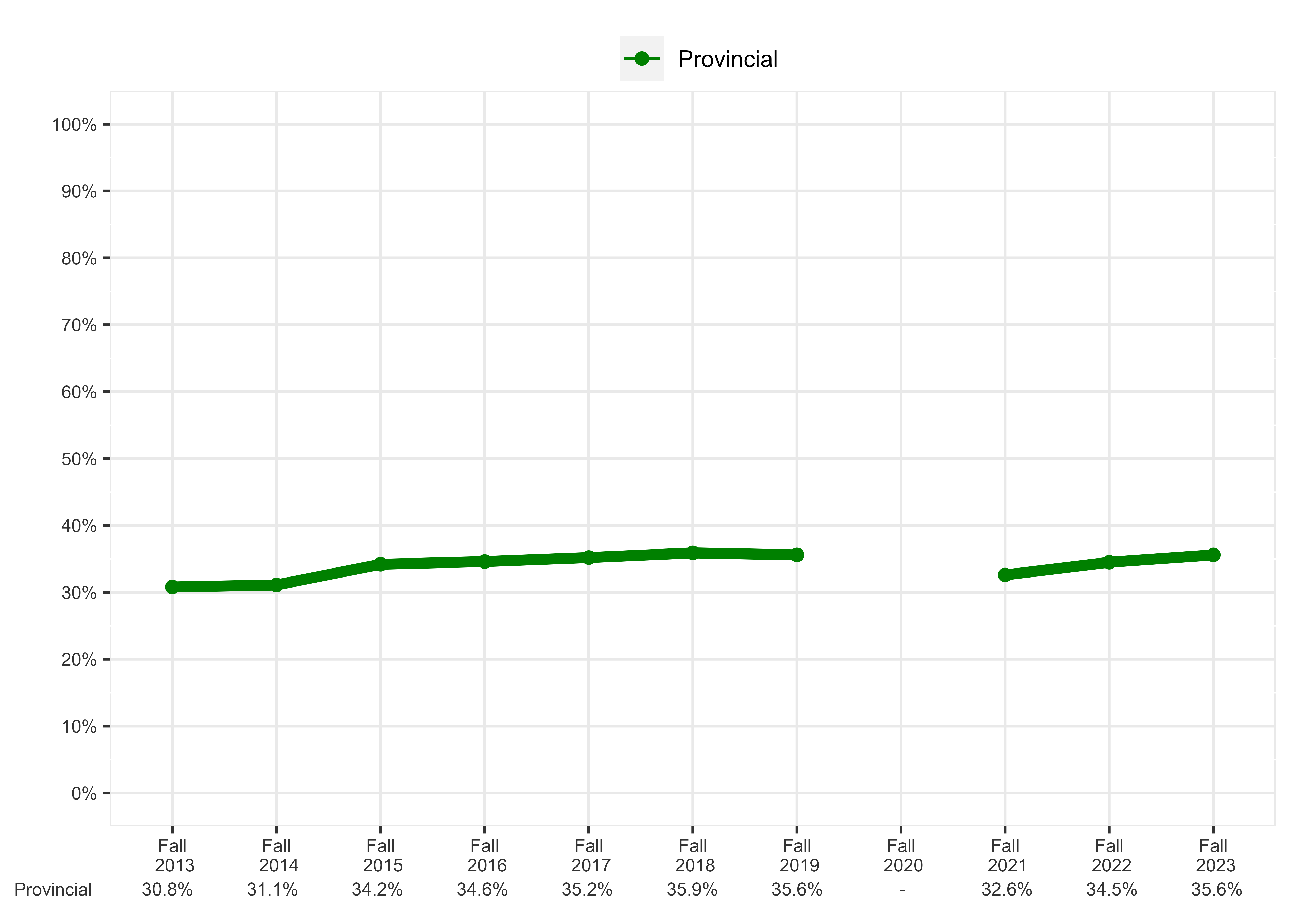 Chart of Percentage of students meeting expectations in all four sub-competencies, Grade 3 Numeracy, English Program - Provincial Overall