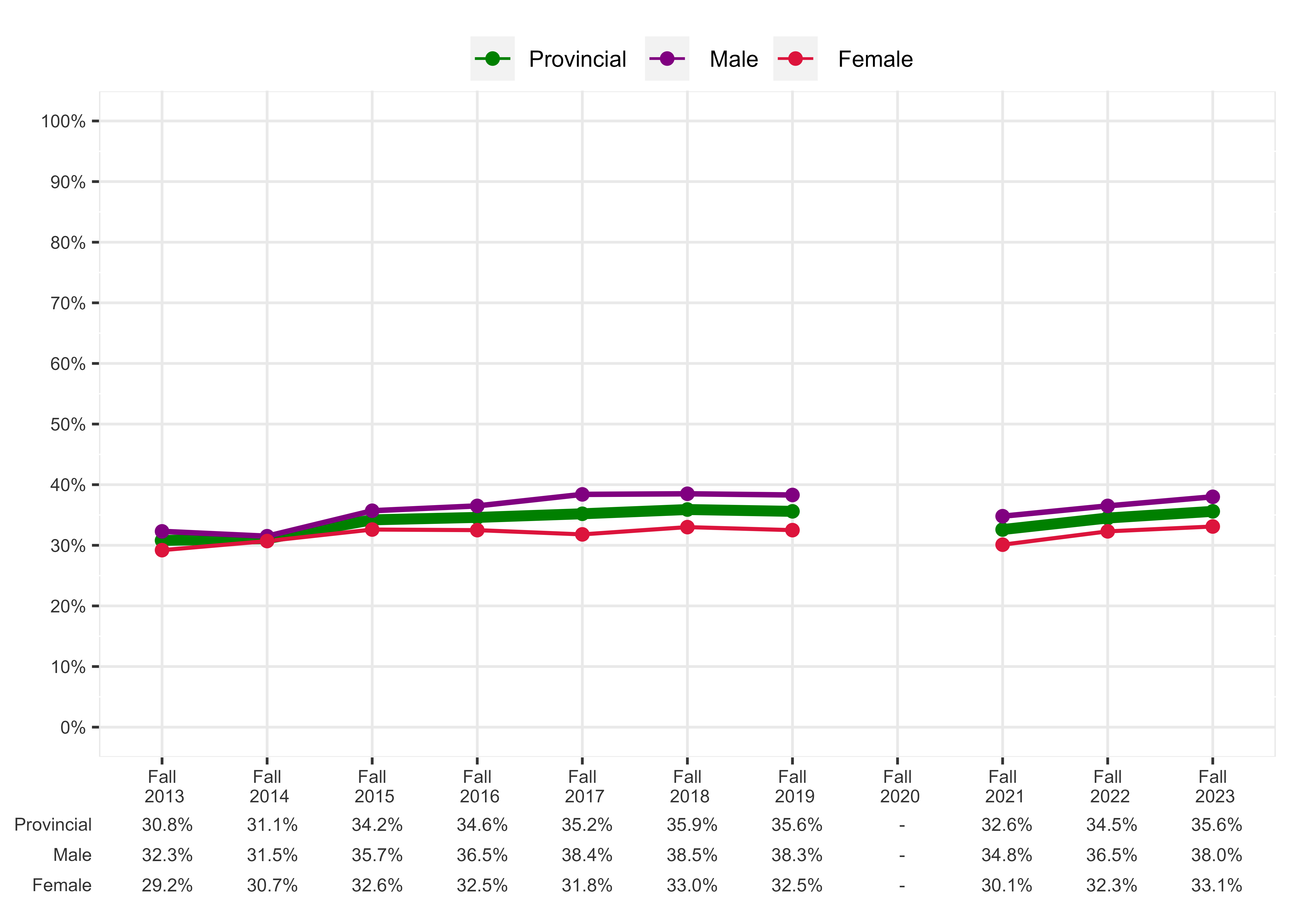 Chart of Percentage of students meeting expectations in all four sub-competencies, Grade 3 Numeracy, English Program - Male and Female Students