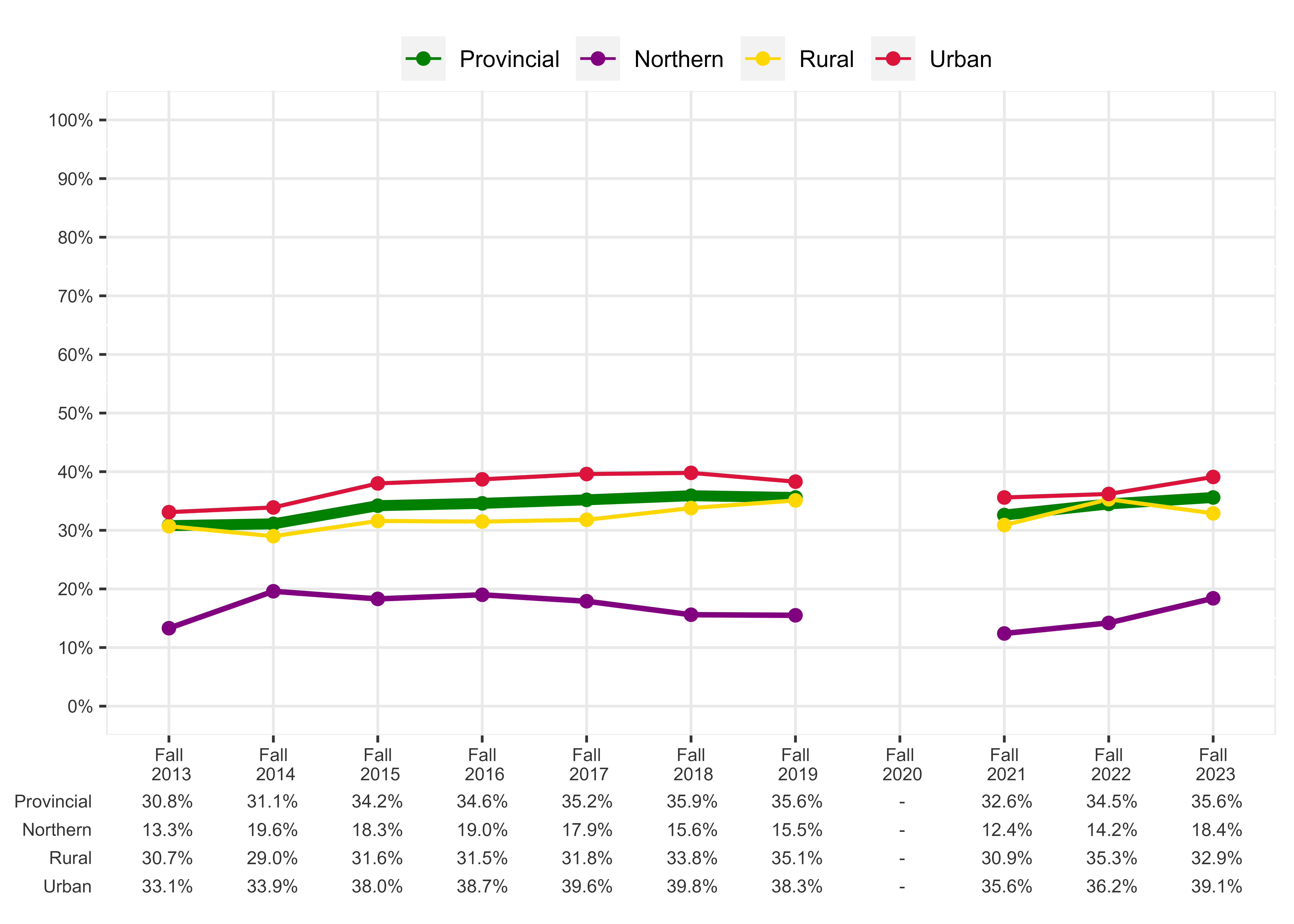 Chart of Percentage of students meeting expectations in all four sub-competencies, Grade 3 Numeracy, English Program - Urban, Rural, and Northern Regions