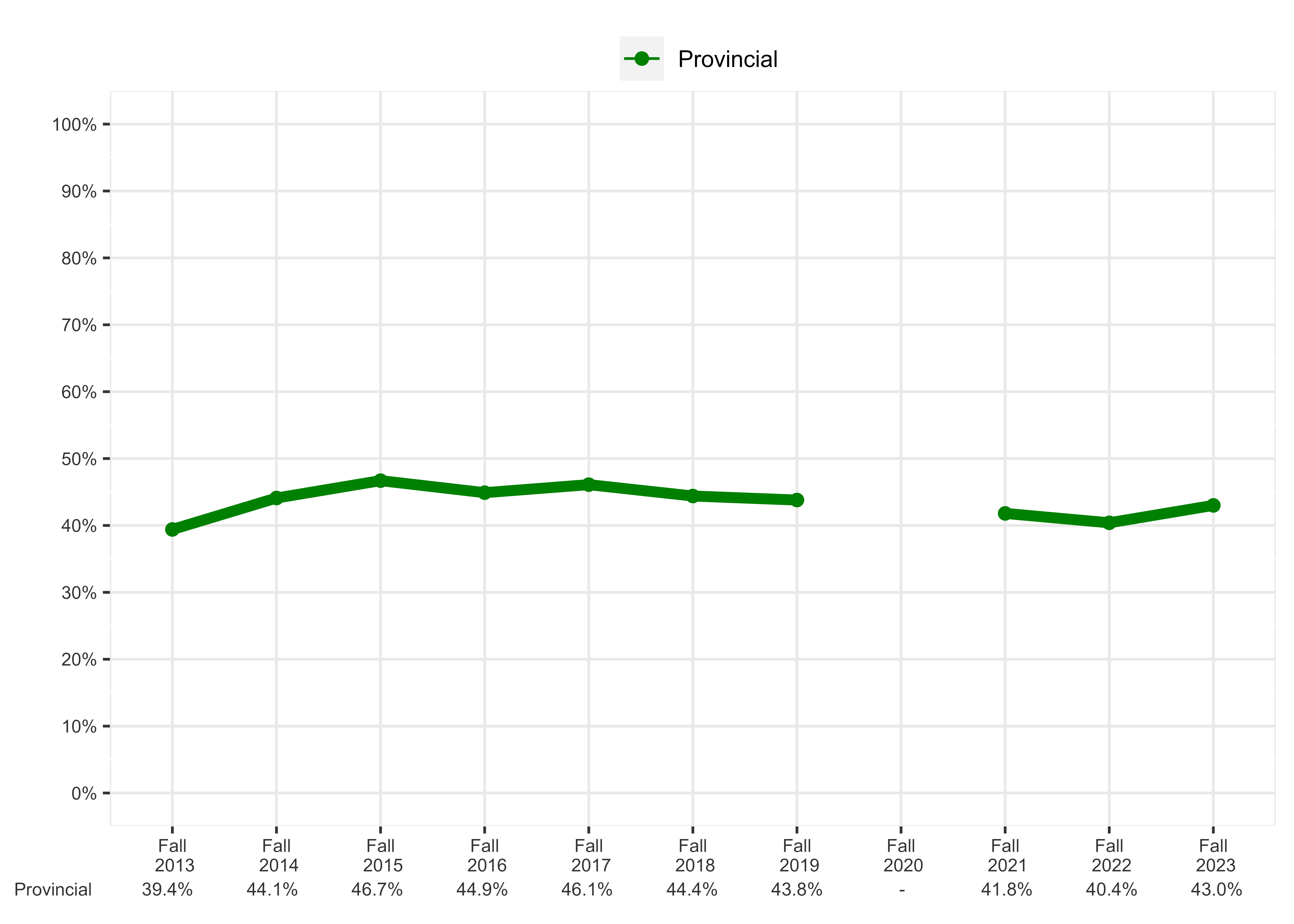 Chart of Percentage of students meeting expectations in all four sub-competencies, Grade 3 Numeracy, French Immersion Program - Provincial Overall