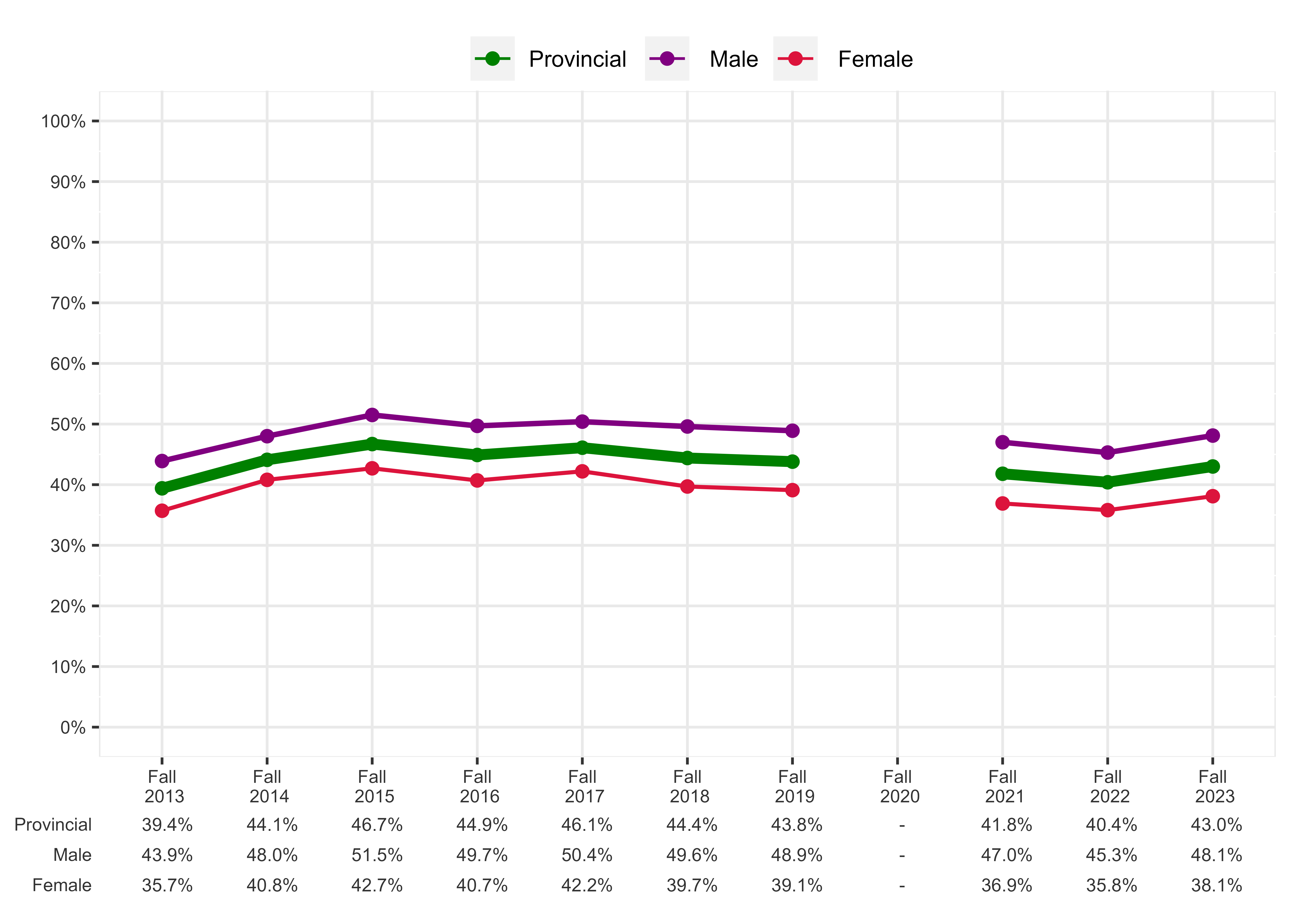 Chart of Percentage of students meeting expectations in all four sub-competencies, Grade 3 Numeracy, French Immersion Program - Male and Female Students