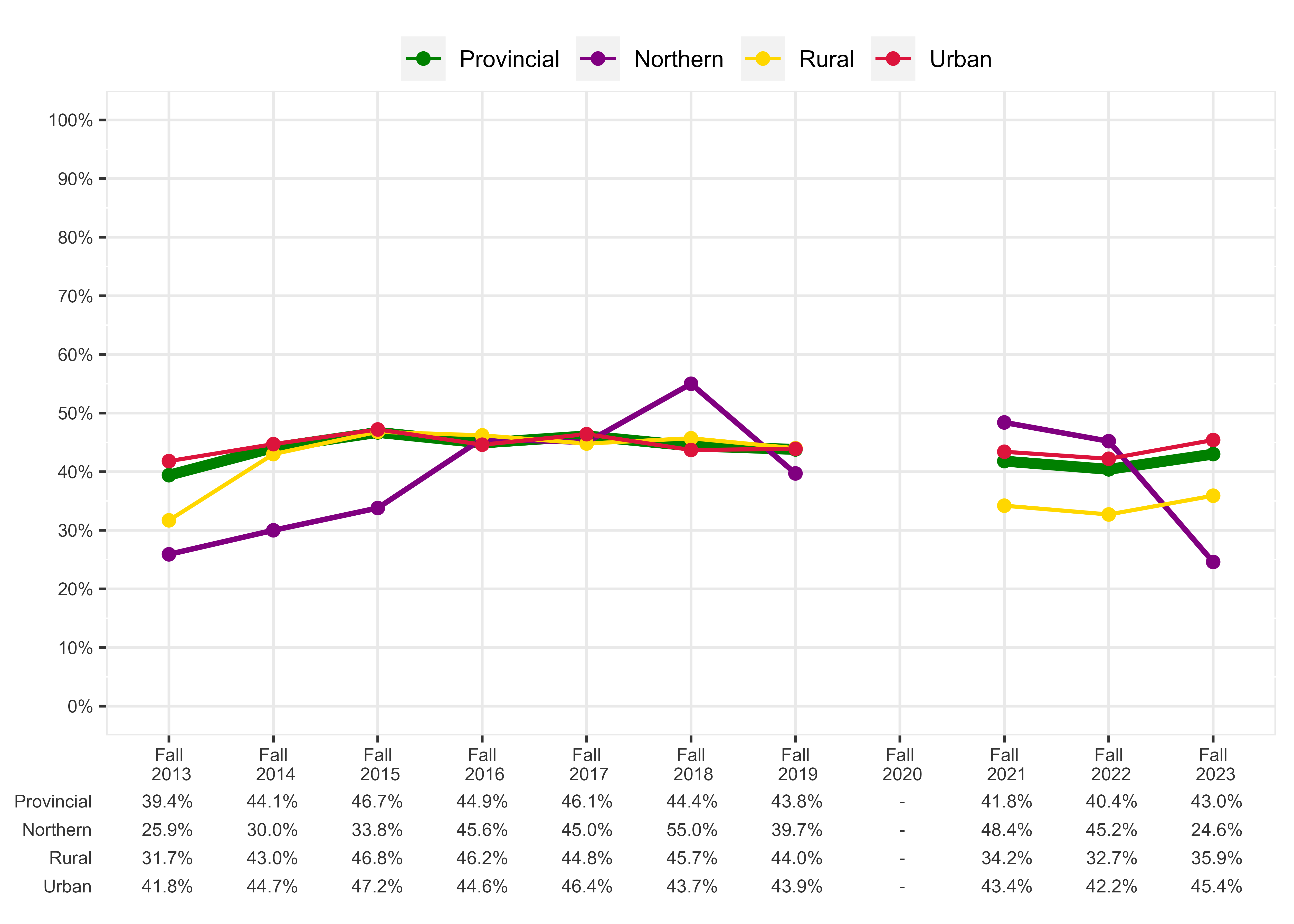 Chart of Percentage of students meeting expectations in all four sub-competencies, Grade 3 Numeracy, French Immersion Program - Urban, Rural, and Northern Regions