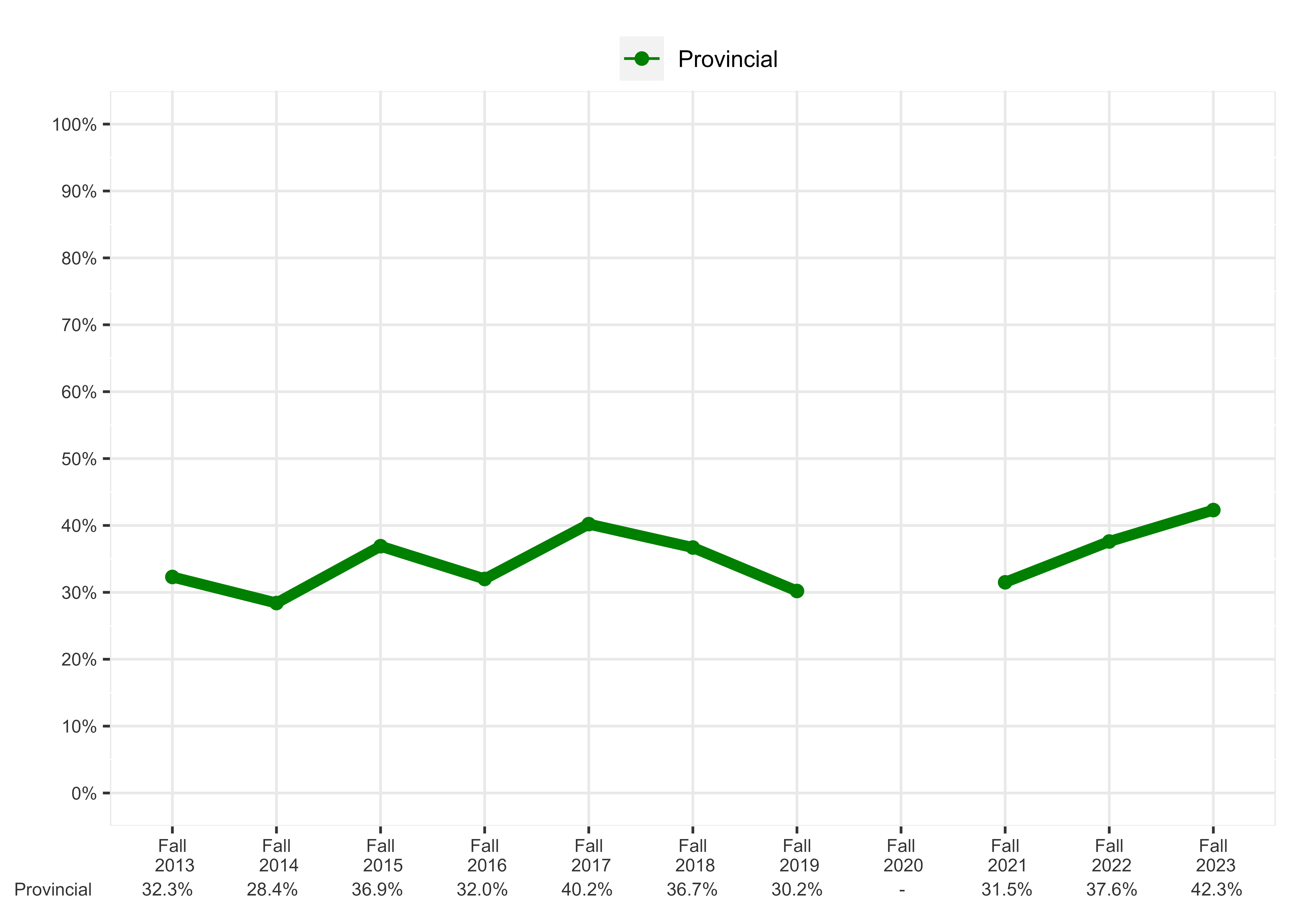 Chart of Percentage of students meeting expectations in all four sub-competencies, Grade 3 Numeracy, Français Program - Provincial Overall