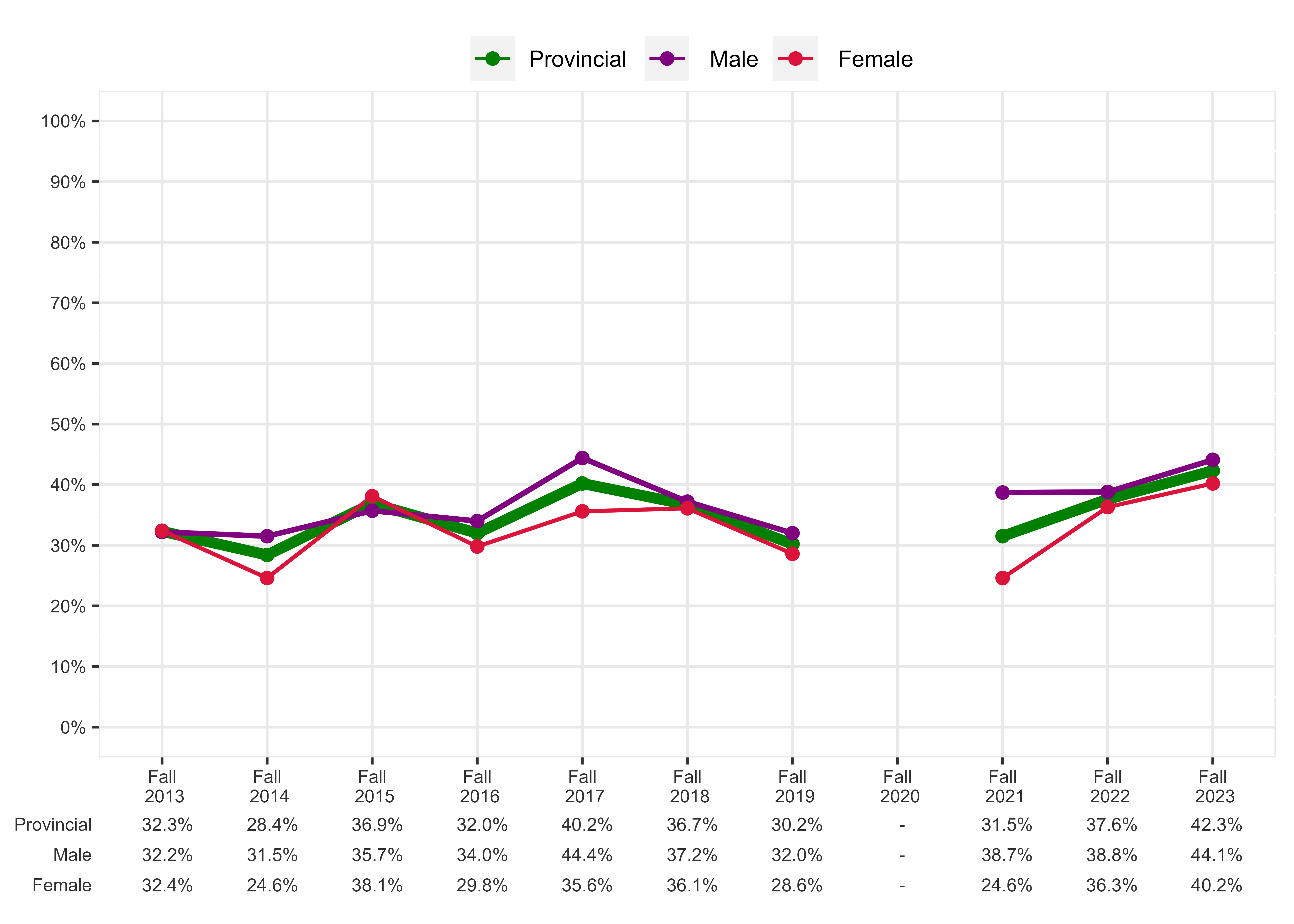 Chart of Percentage of students meeting expectations in all four sub-competencies, Grade 3 Numeracy, Français Program - Male and Female Students