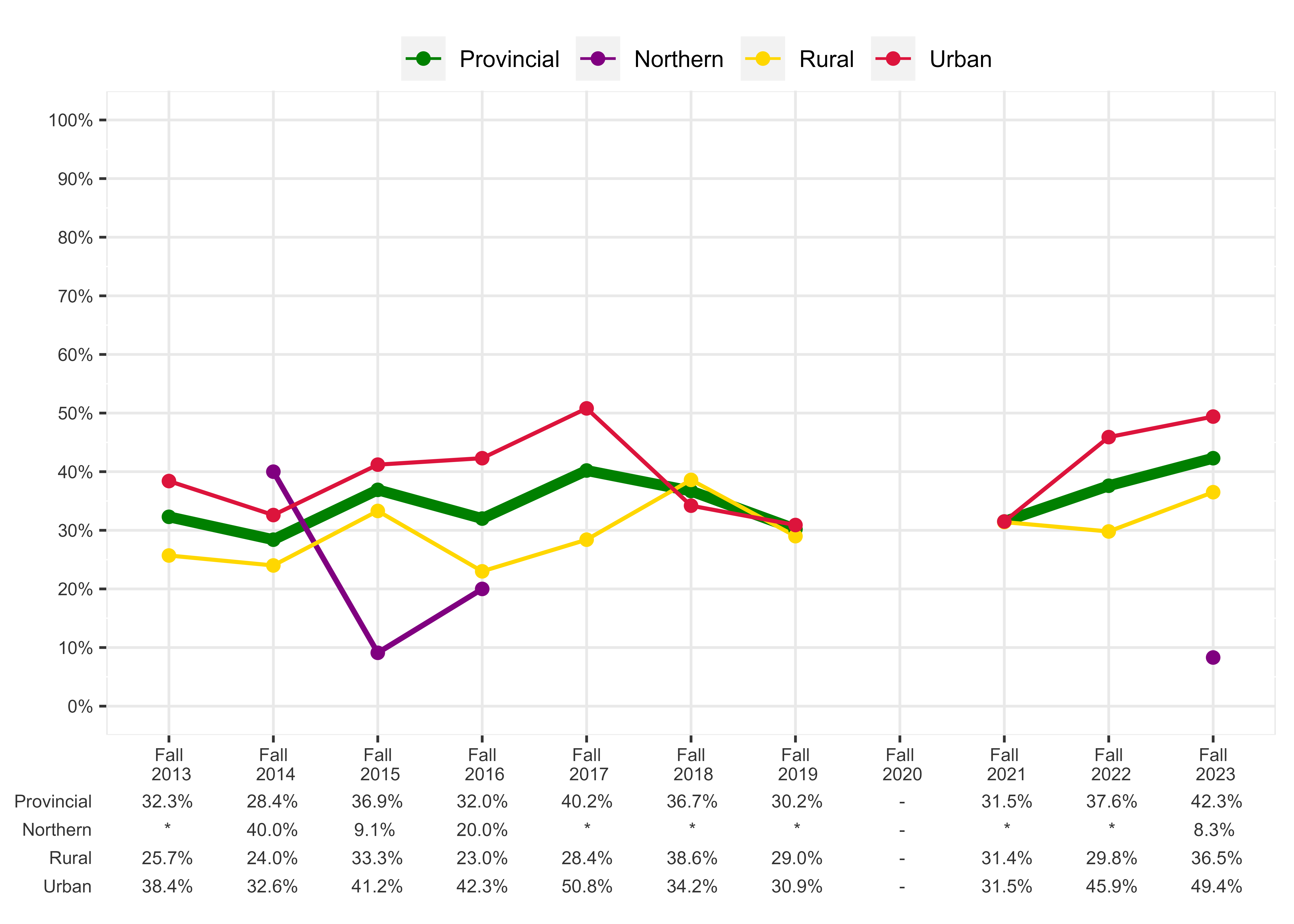 Chart of Percentage of students meeting expectations in all four sub-competencies, Grade 3 Numeracy, Français Program - Urban, Rural, and Northern Regions