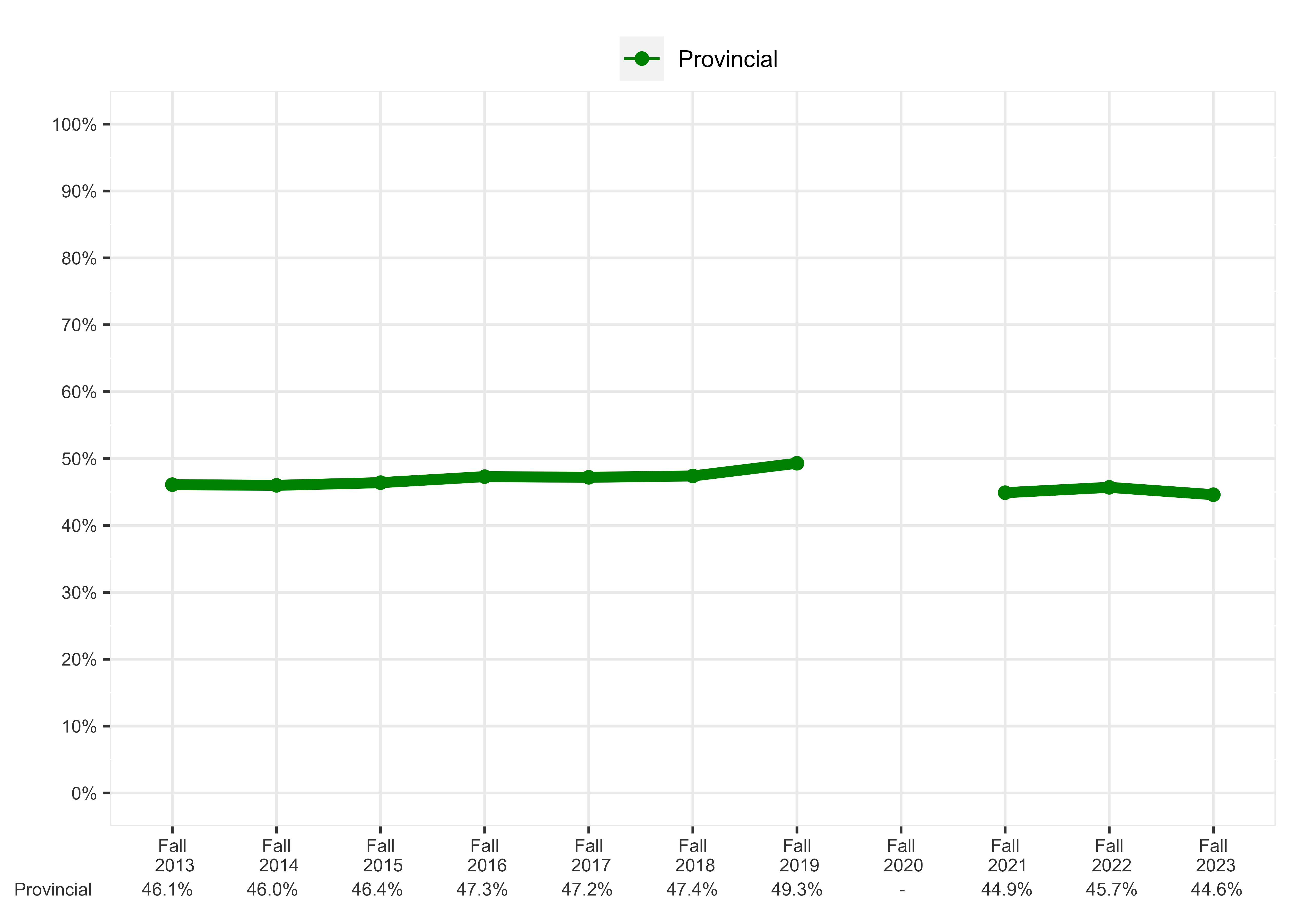 Chart of Percentage of students meeting expectations in all three sub-competencies, Grade 3 Reading in English, English Program - Provincial Overall