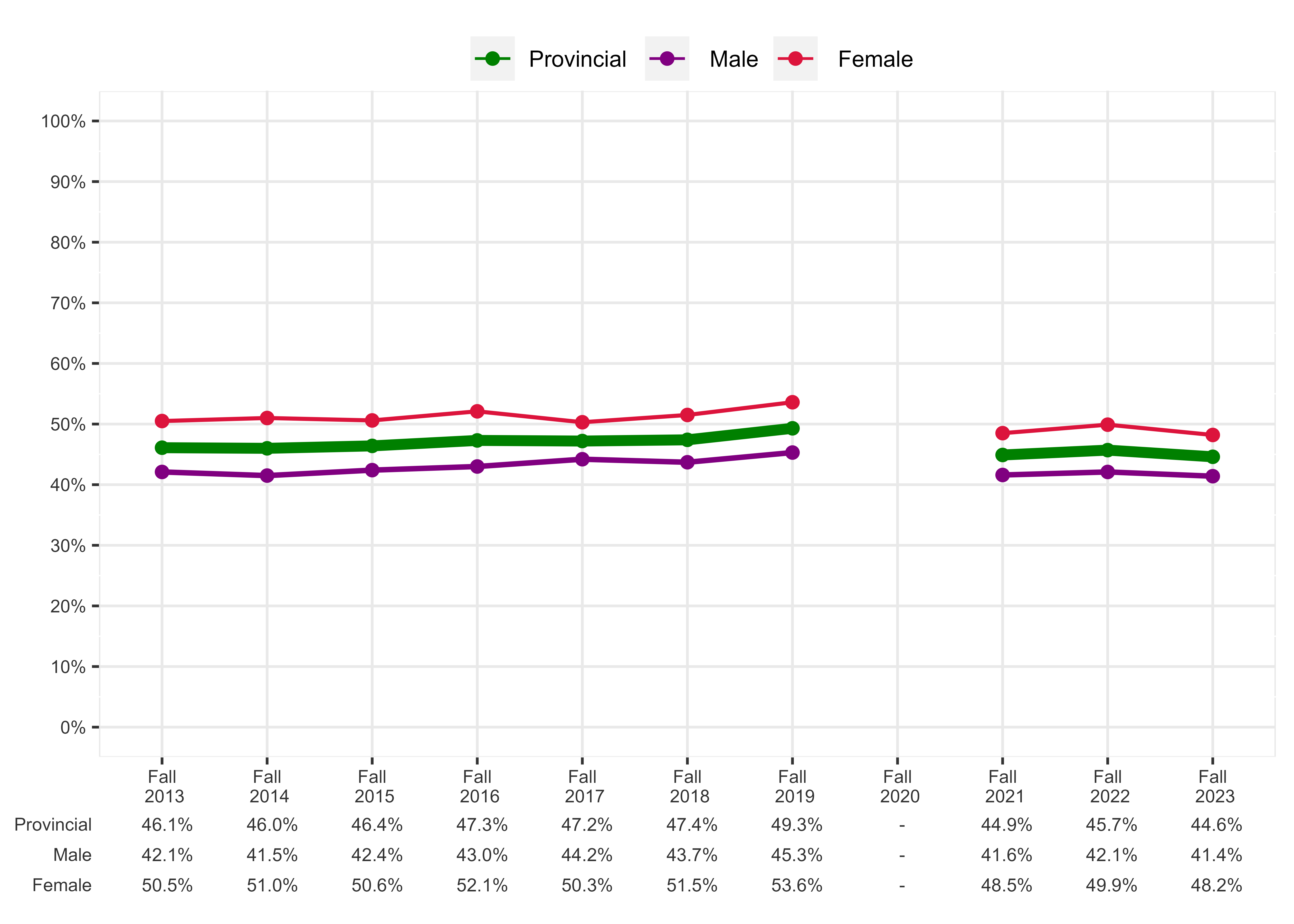 Chart of Percentage of students meeting expectations in all three sub-competencies, Grade 3 Reading in English, English Program - Male and Female Students