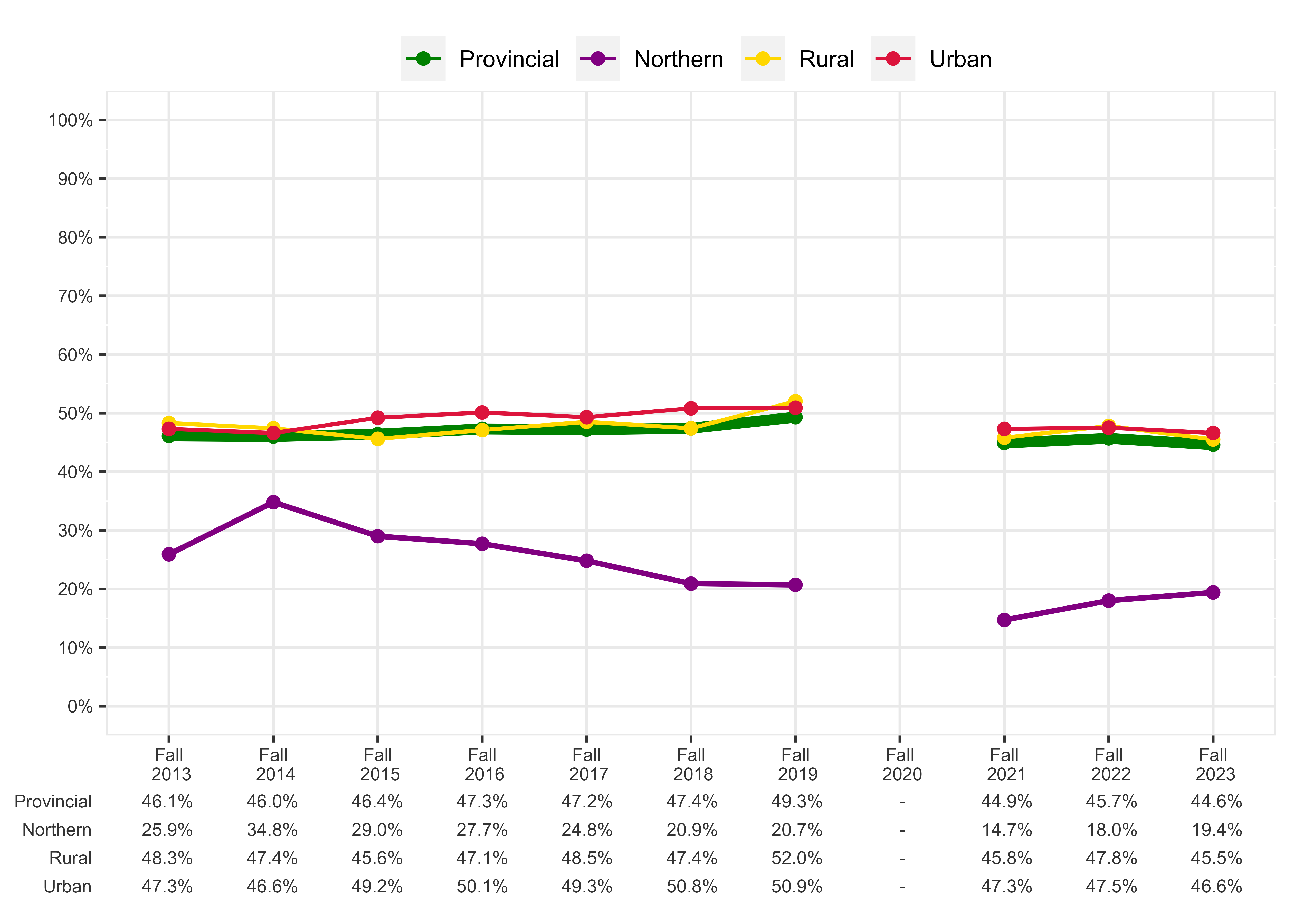 Chart of Percentage of students meeting expectations in all three sub-competencies, Grade 3 Reading in English, English Program - Urban Rural, and Northern Regions