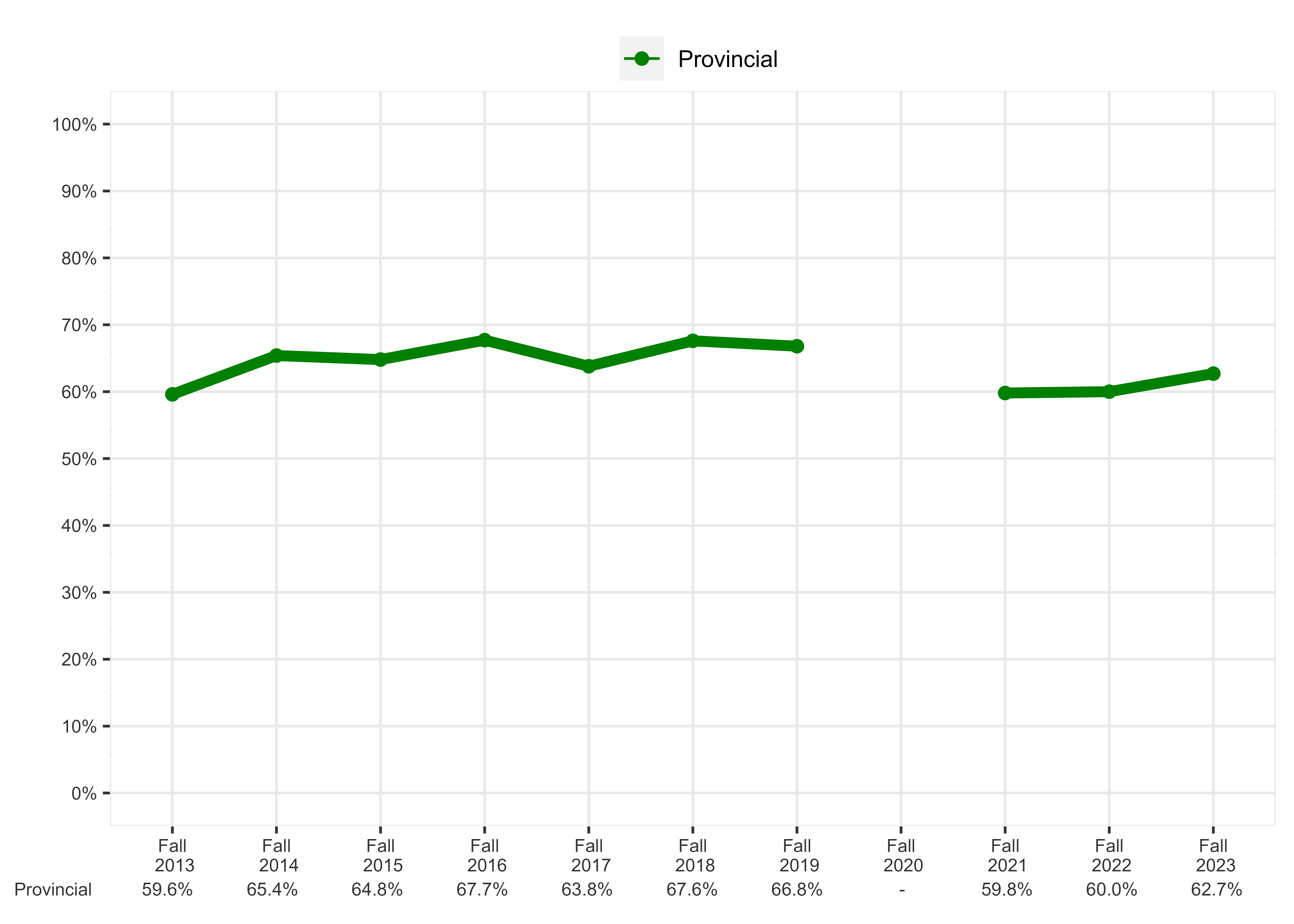 Chart of Percentage of students meeting expectations in all three sub-competencies, Grade 3 Reading in English, French Immersion Program - Provincial Overall