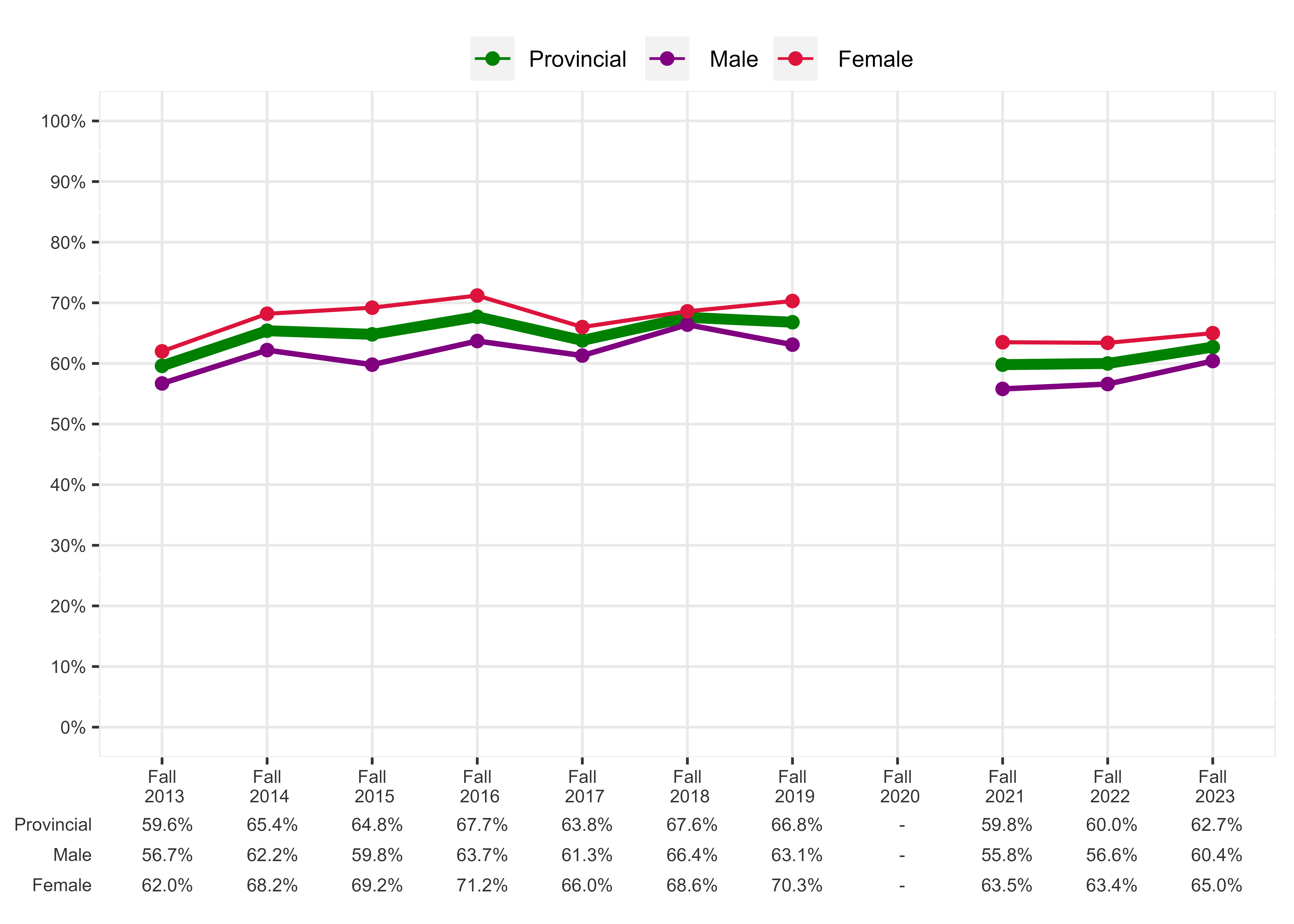 Chart of Percentage of students meeting expectations in all three sub-competencies, Grade 3 Reading in English, French Immersion Program - Male and Female Students