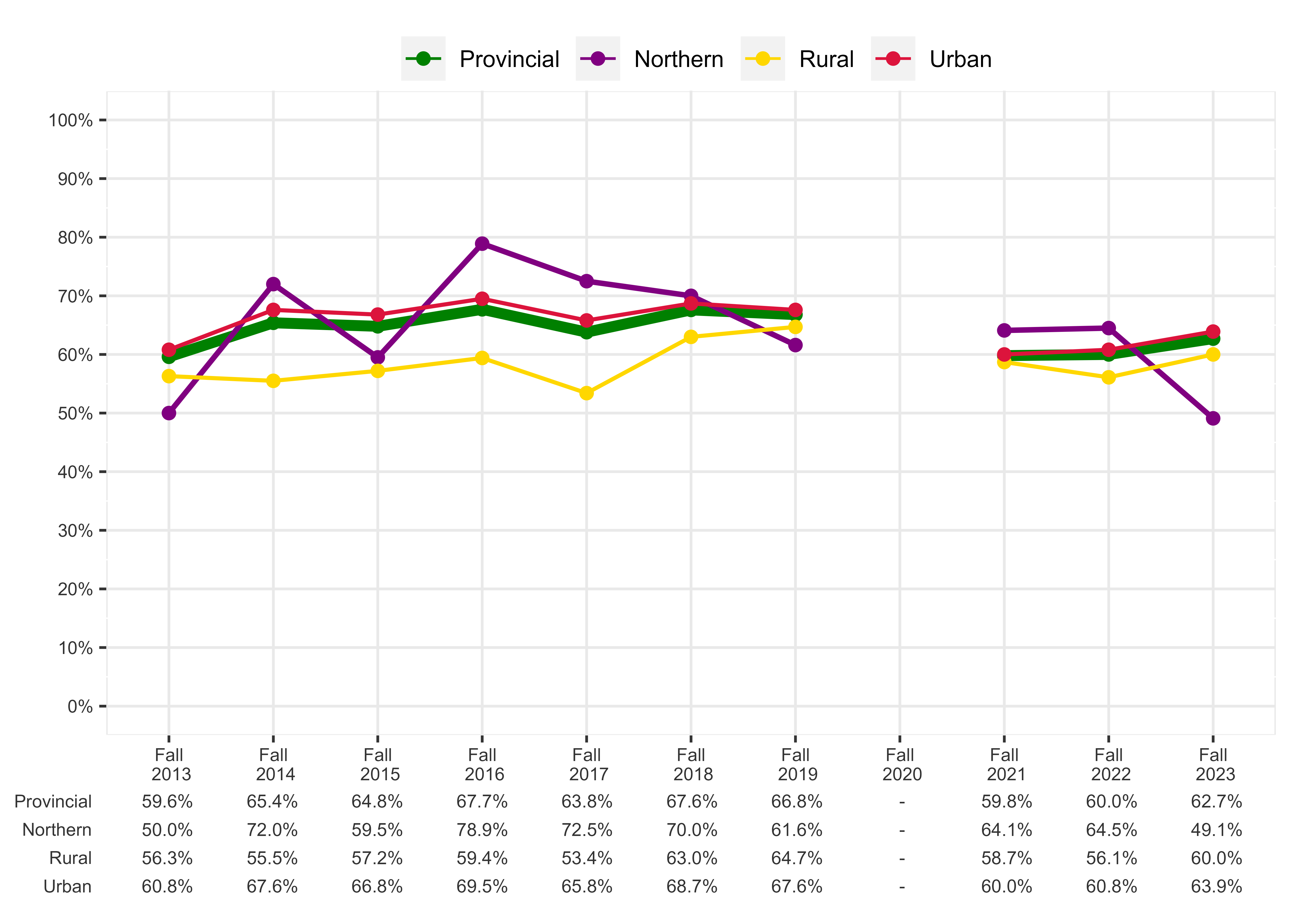 Chart of Percentage of students meeting expectations in all three sub-competencies, Grade 3 Reading in English, French Immersion Program - Urban, Rural, and Northern Regions