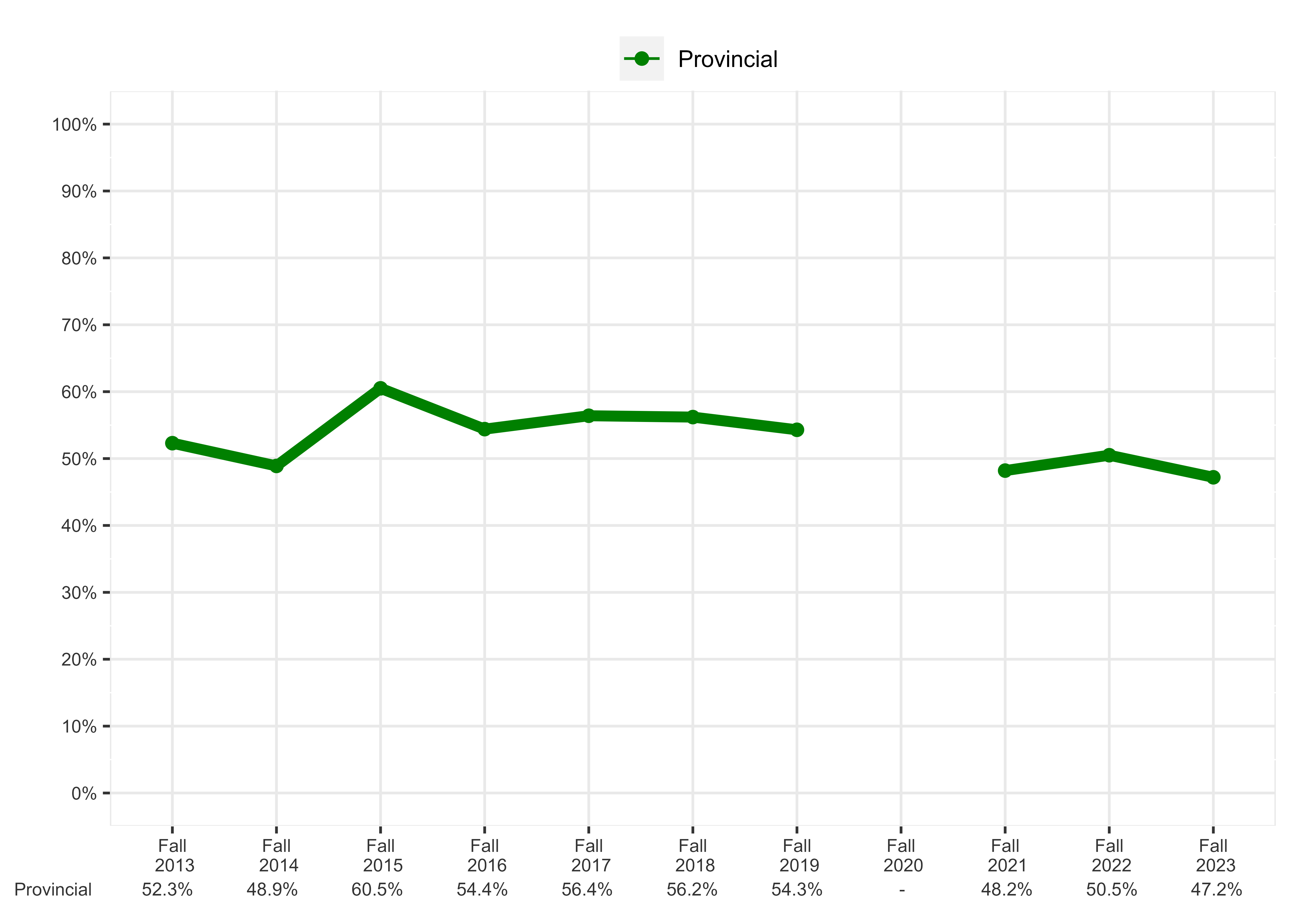 Chart of Percentage of students meeting expectations in all three sub-competencies, Grade 3 Reading in English, Français Program - Provincial Overall