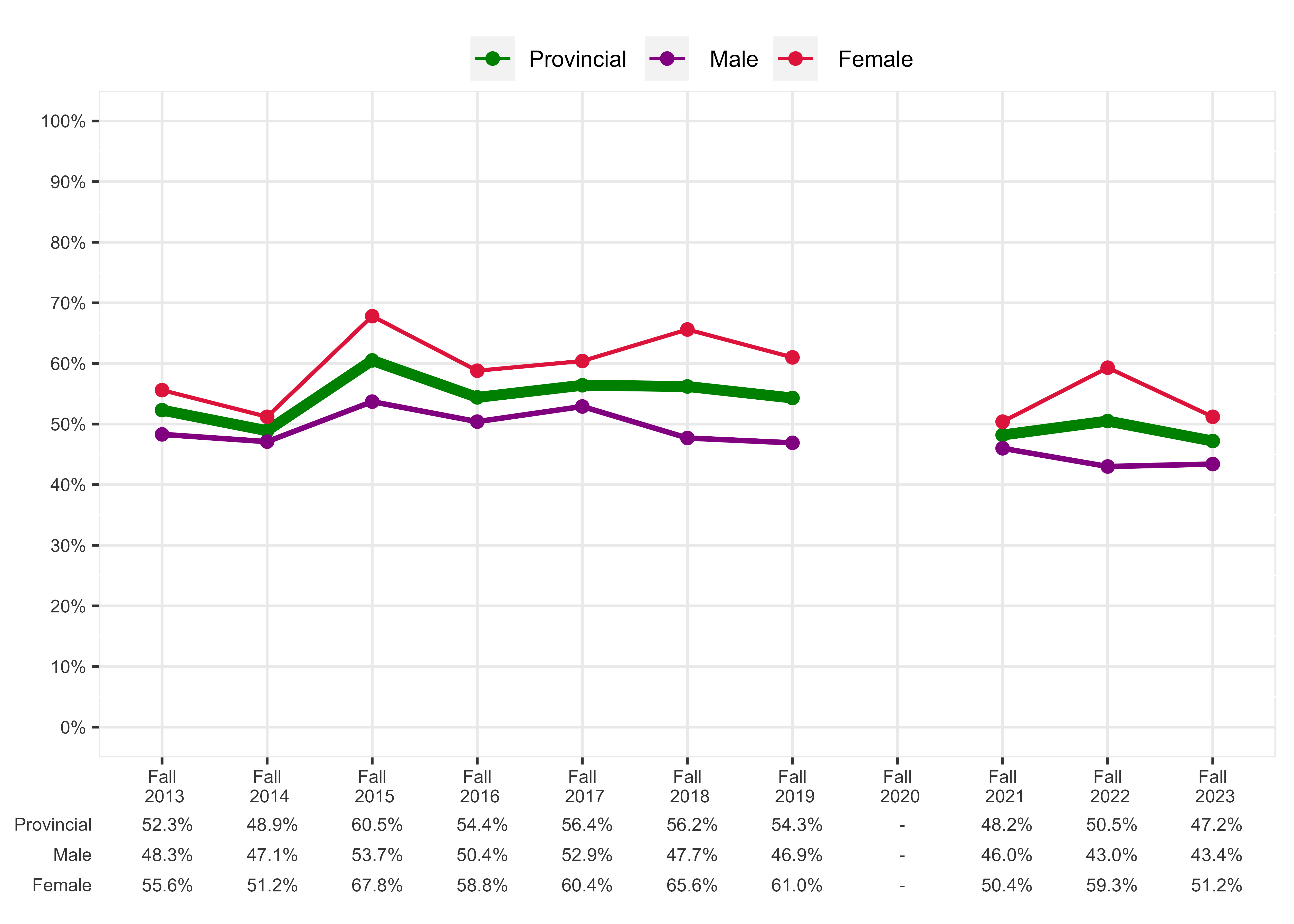 Chart of Percentage of students meeting expectations in all three sub-competencies, Grade 3 Reading in English, Français Program - Male and Female Students