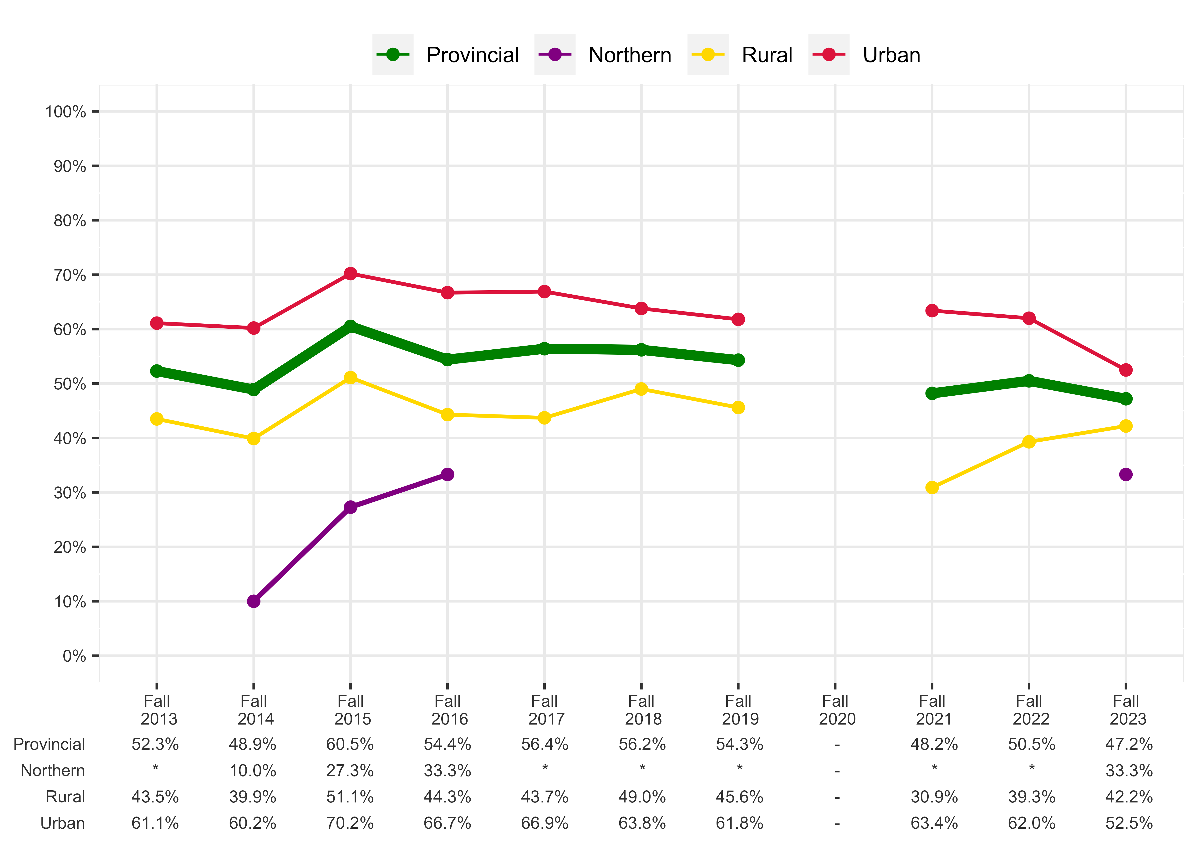 Chart of Percentage of students meeting expectations in all three sub-competencies, Grade 3 Reading in English, Français Program - Urban, Rural, and Northern Regions