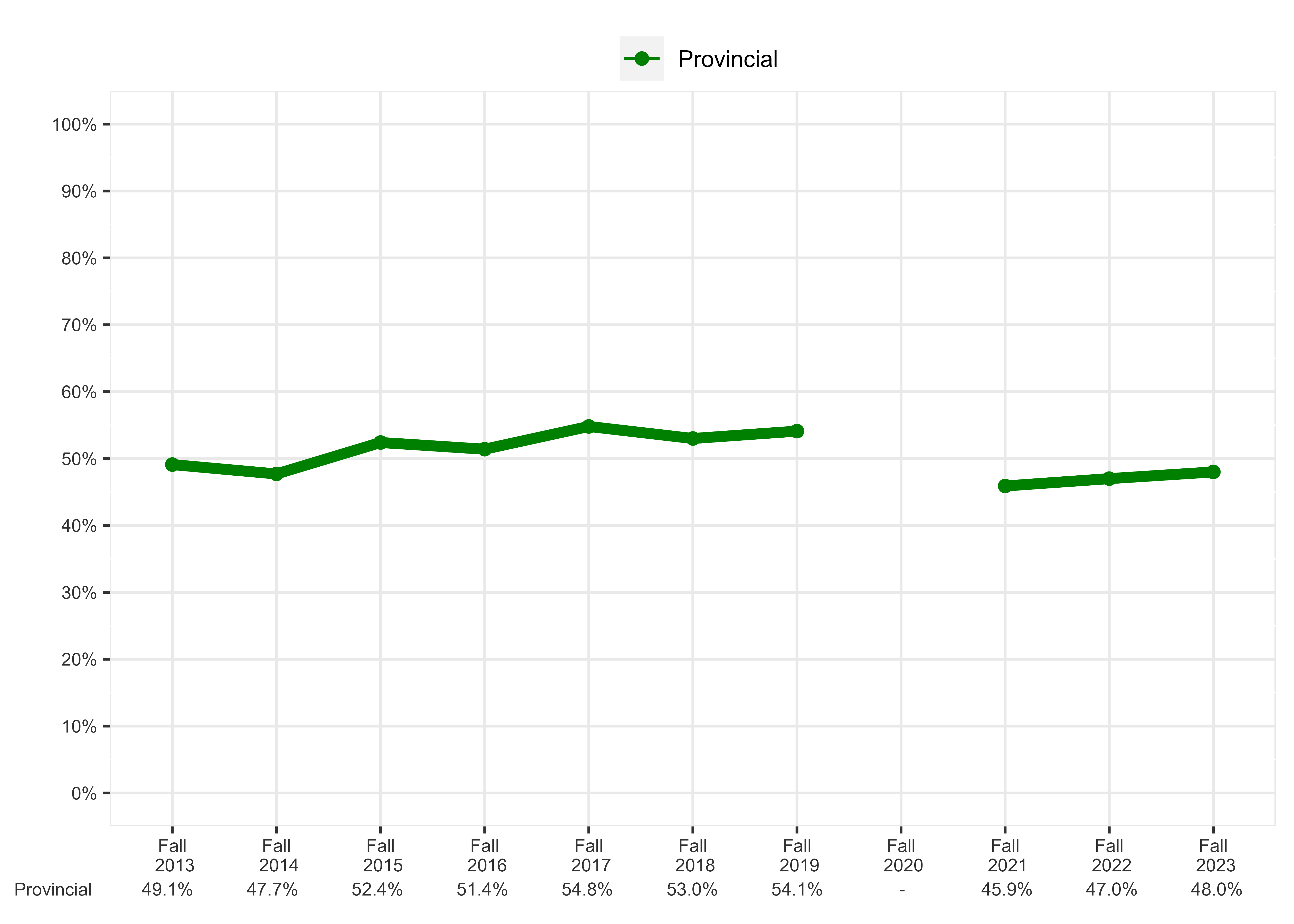 Chart of Percentage of students meeting expectations in all three sub-competencies, Grade 4 Reading in French, French Immersion Program - Provincial Overall