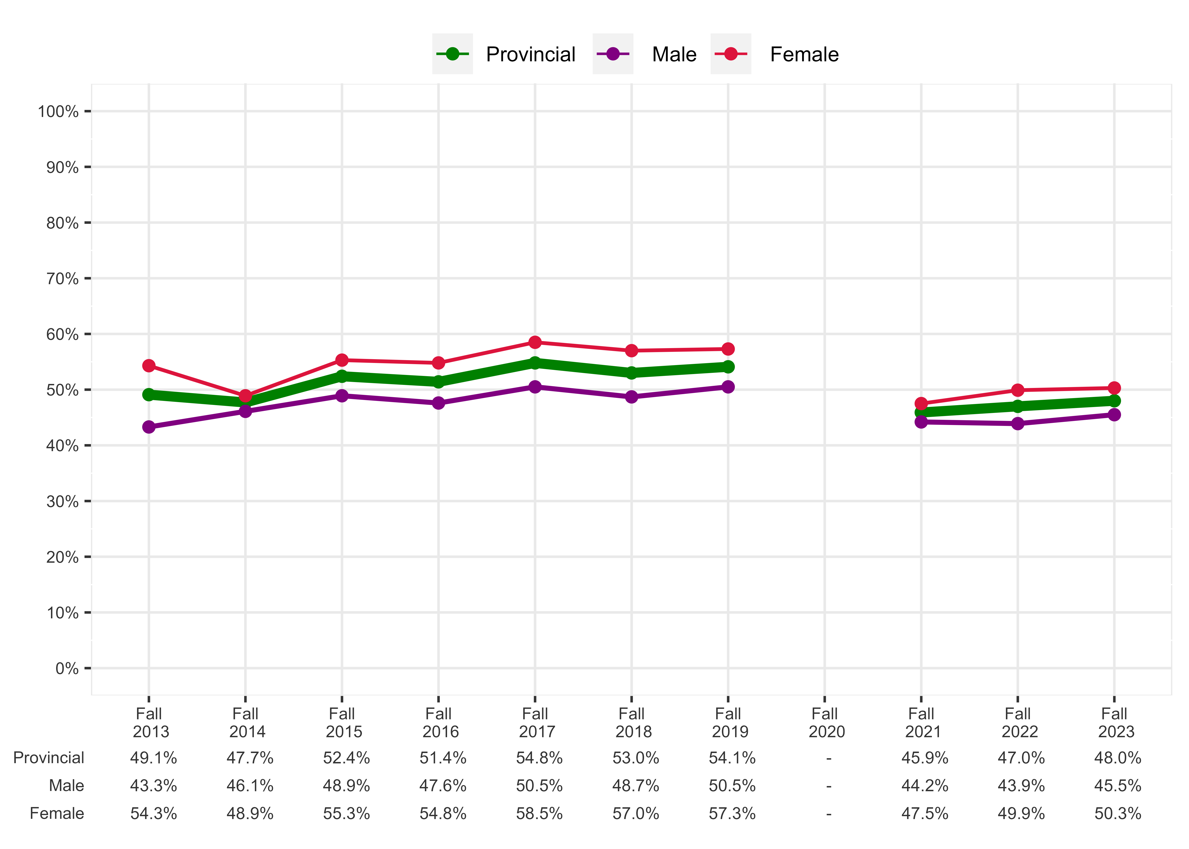 Chart of Percentage of students meeting expectations in all three sub-competencies, Grade 4 Reading in French, French Immersion Program - Male and Female Students