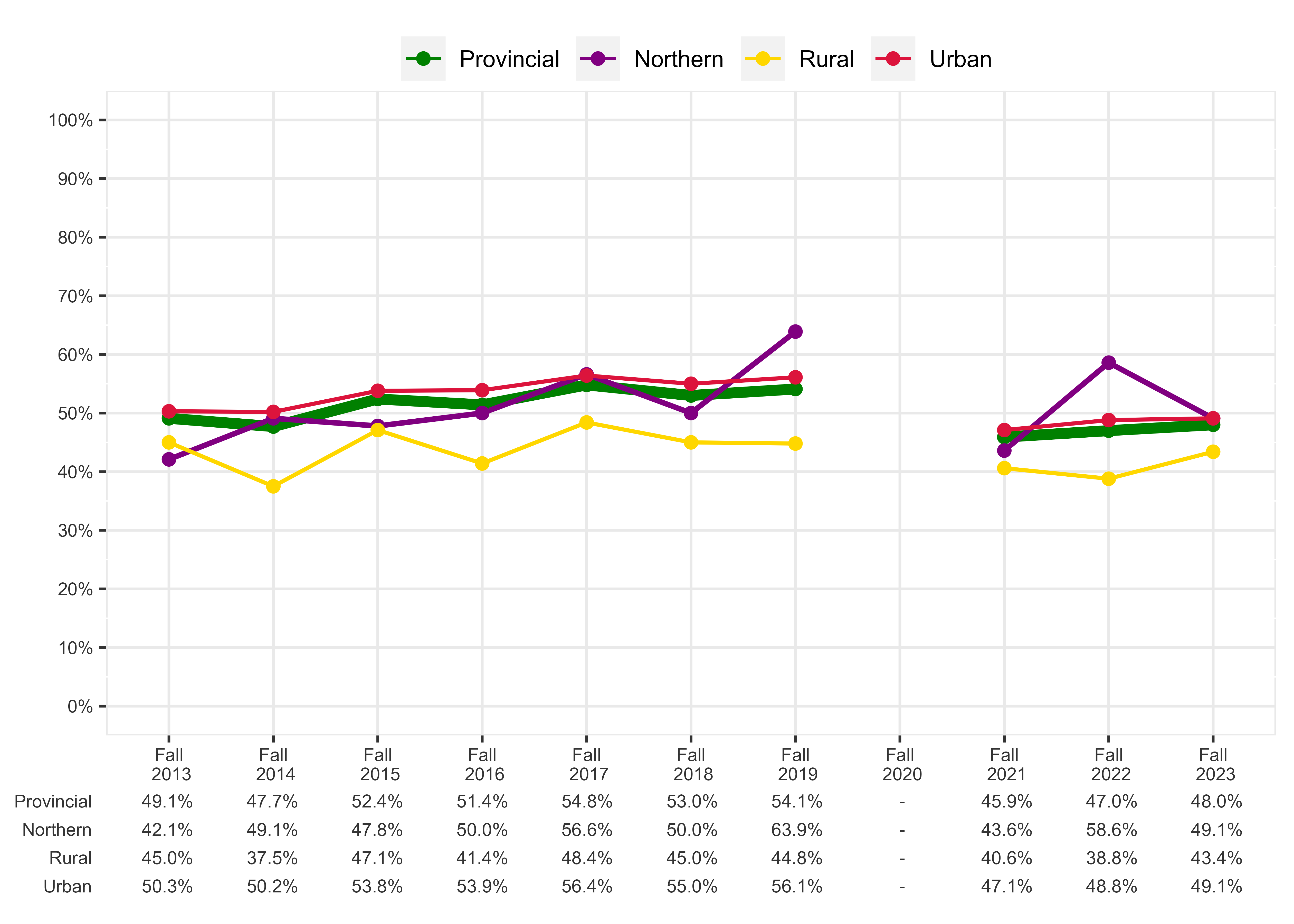 Chart of Percentage of students meeting expectations in all three sub-competencies, Grade 4 Reading in French, French Immersion Program - Urban, Rural, and Northern Regions