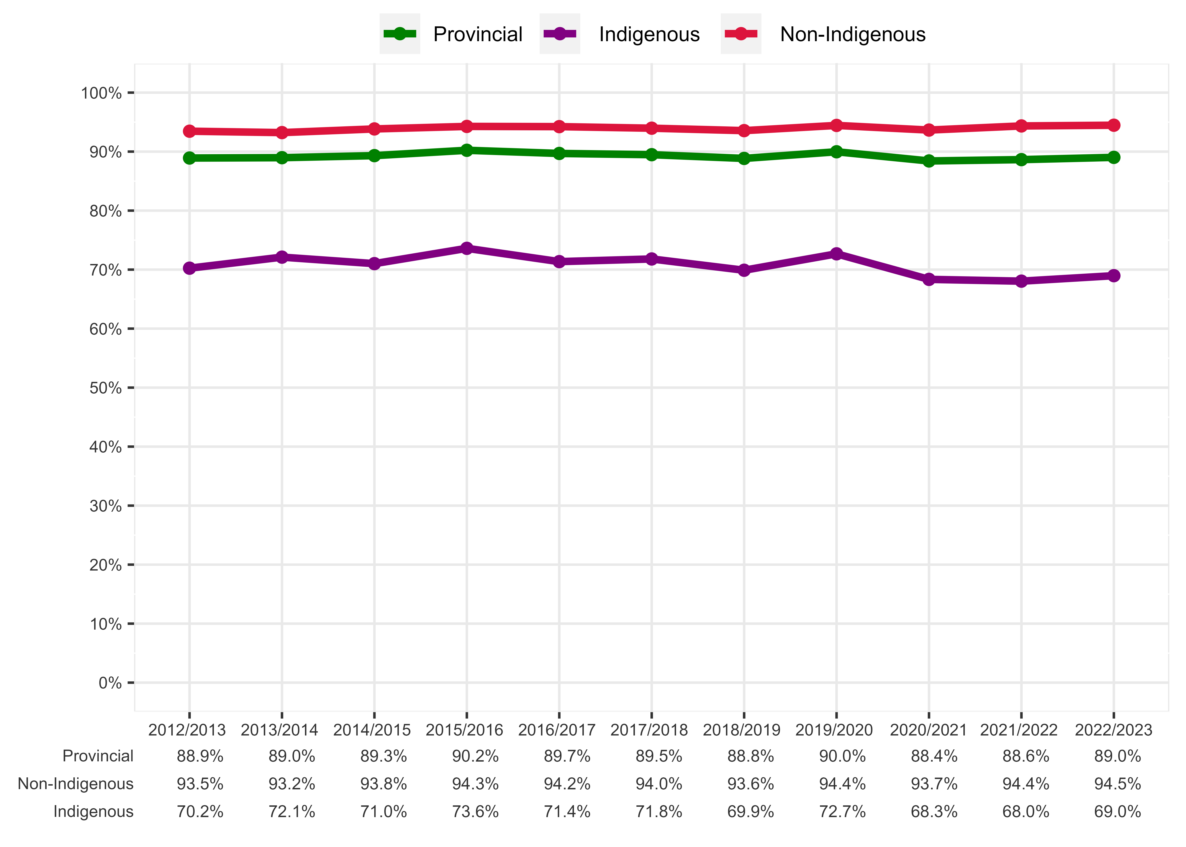 Chart of Percentage of first-time students who attained a Grade 9 ELA credit by year-end - Indigenous and Non-Indigenous Students