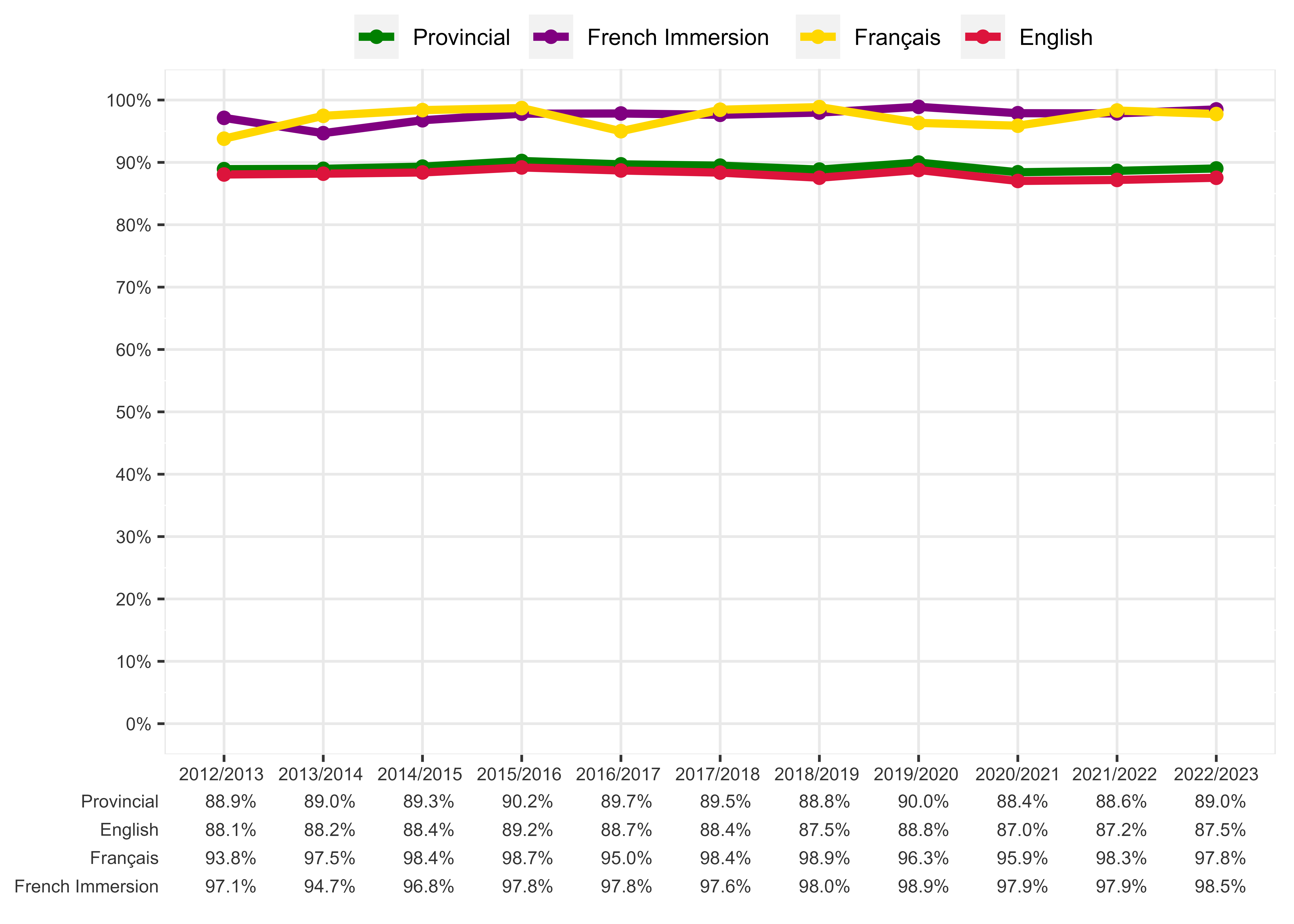 Chart of Percentage of first-time students who attained a Grade 9 ELA credit by year-end - English, Français, and French Immersion Programs