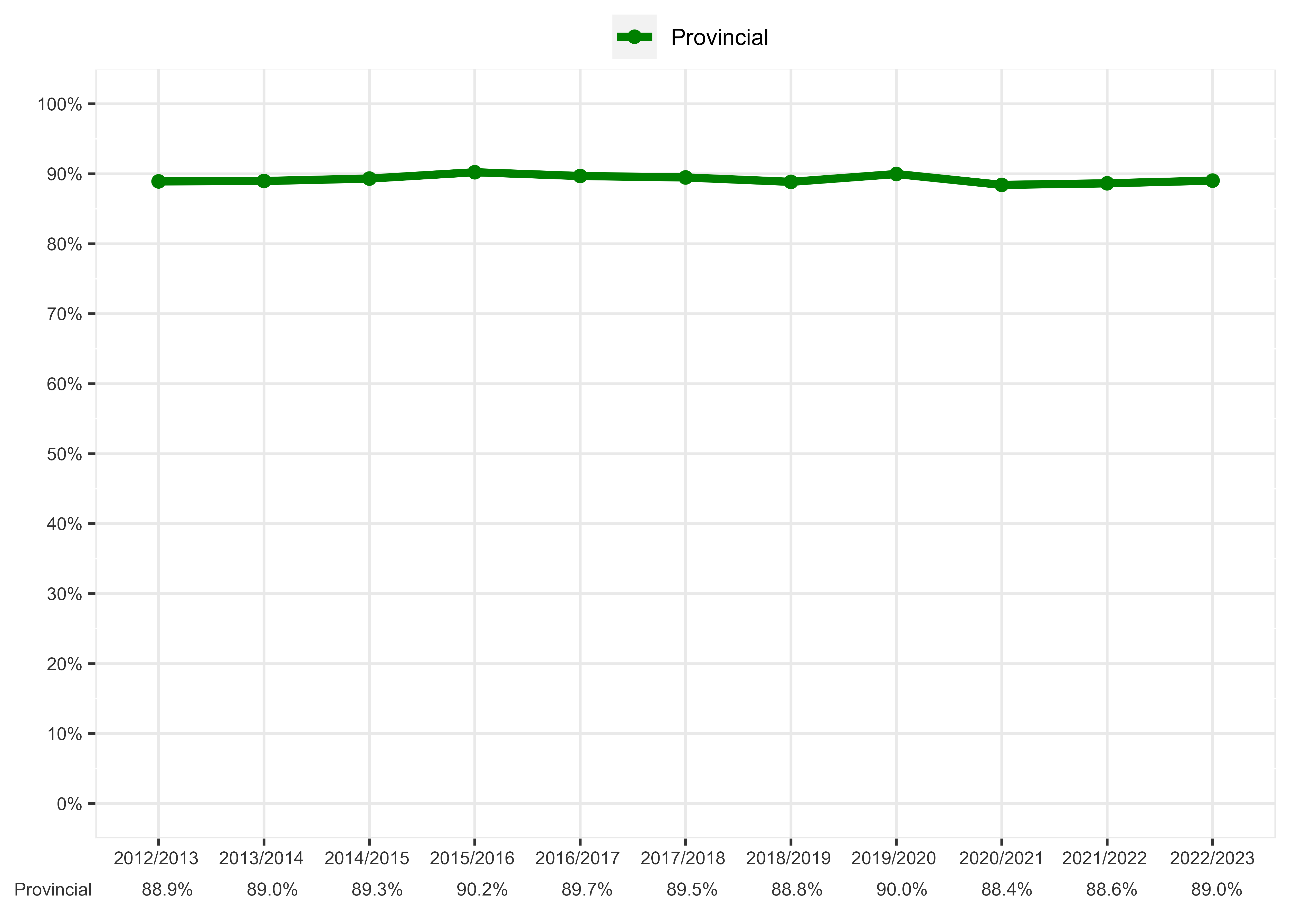 Chart of Percentage of first-time students who attained a Grade 9 ELA credit by year-end - Provincial Overall