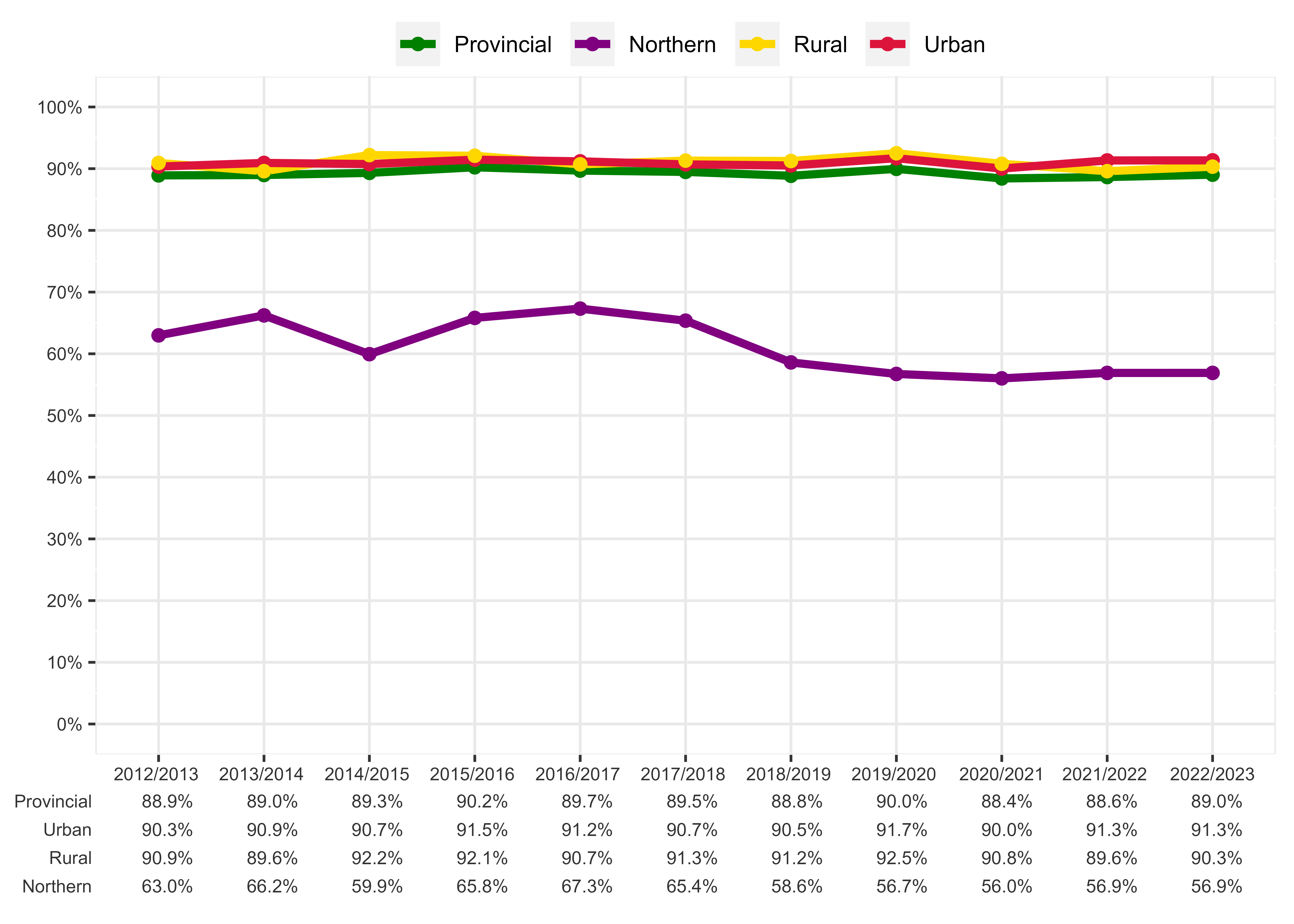 Chart of Percentage of first-time students who attained a Grade 9 ELA credit by year-end - Urban, Rural, and Northern Regions