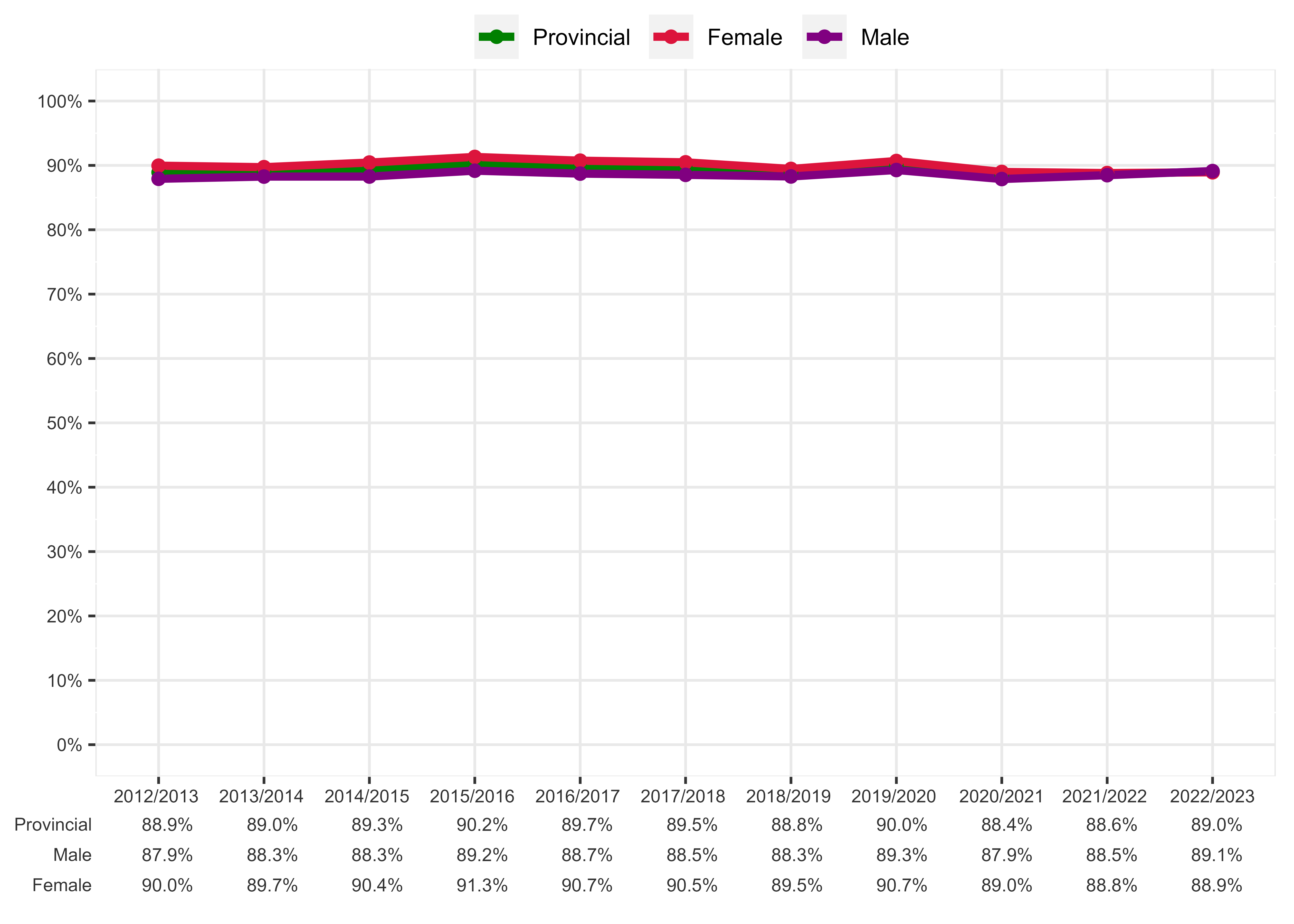 Chart of Percentage of first-time students who attained a Grade 9 ELA credit by year-end - Male and Female Students