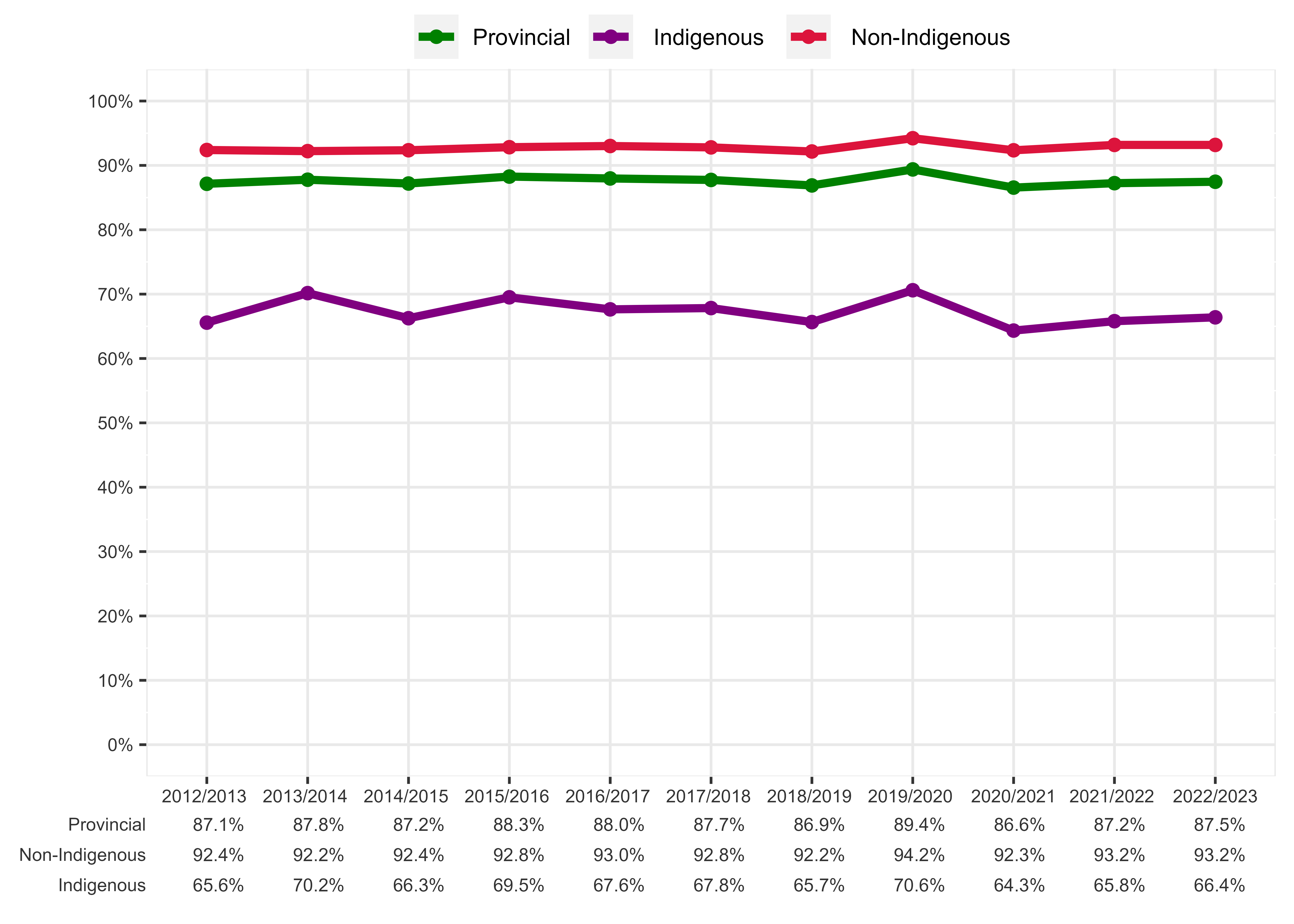 Chart of Percentage of first-time Grade 9 students who attained a Mathematics credit by year-end - Indigenous and Non-Indigenous Students